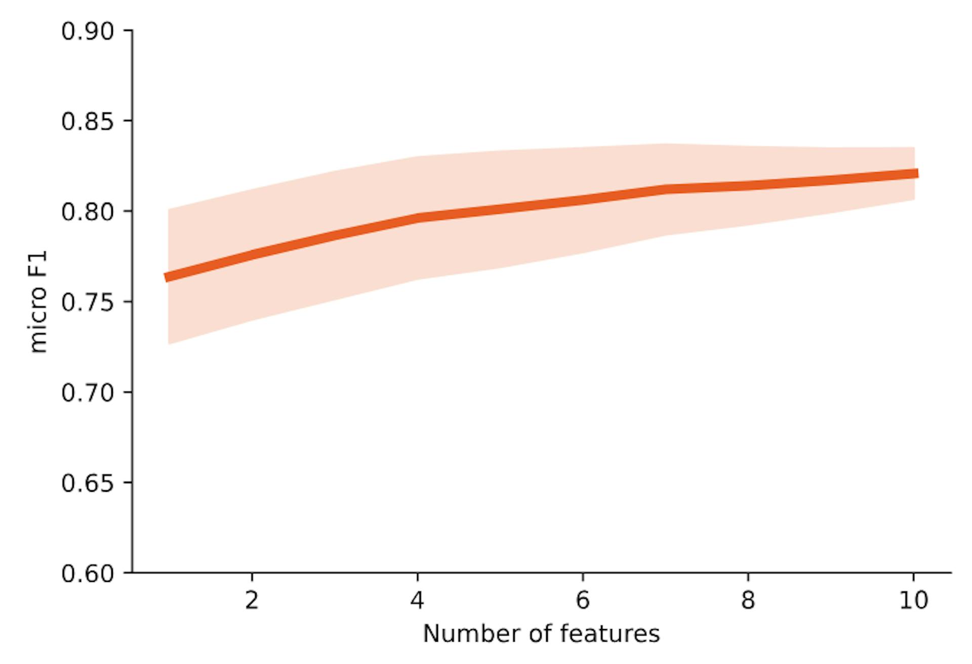Figure 3: Sensitivity Analysis of Feature Count on µF1 Score. The figure illustrates the effect of increasing the number of features (secondary questions) on the µF1 score across 17 datasets. The solid orange line represents the average µF1 score, and the shaded area indicates the first standard deviation from the mean across 100 repetitions. The graph demonstrates a consistent improvement in µF1 as more features are added, with key points of increase highlighted at specific feature counts.