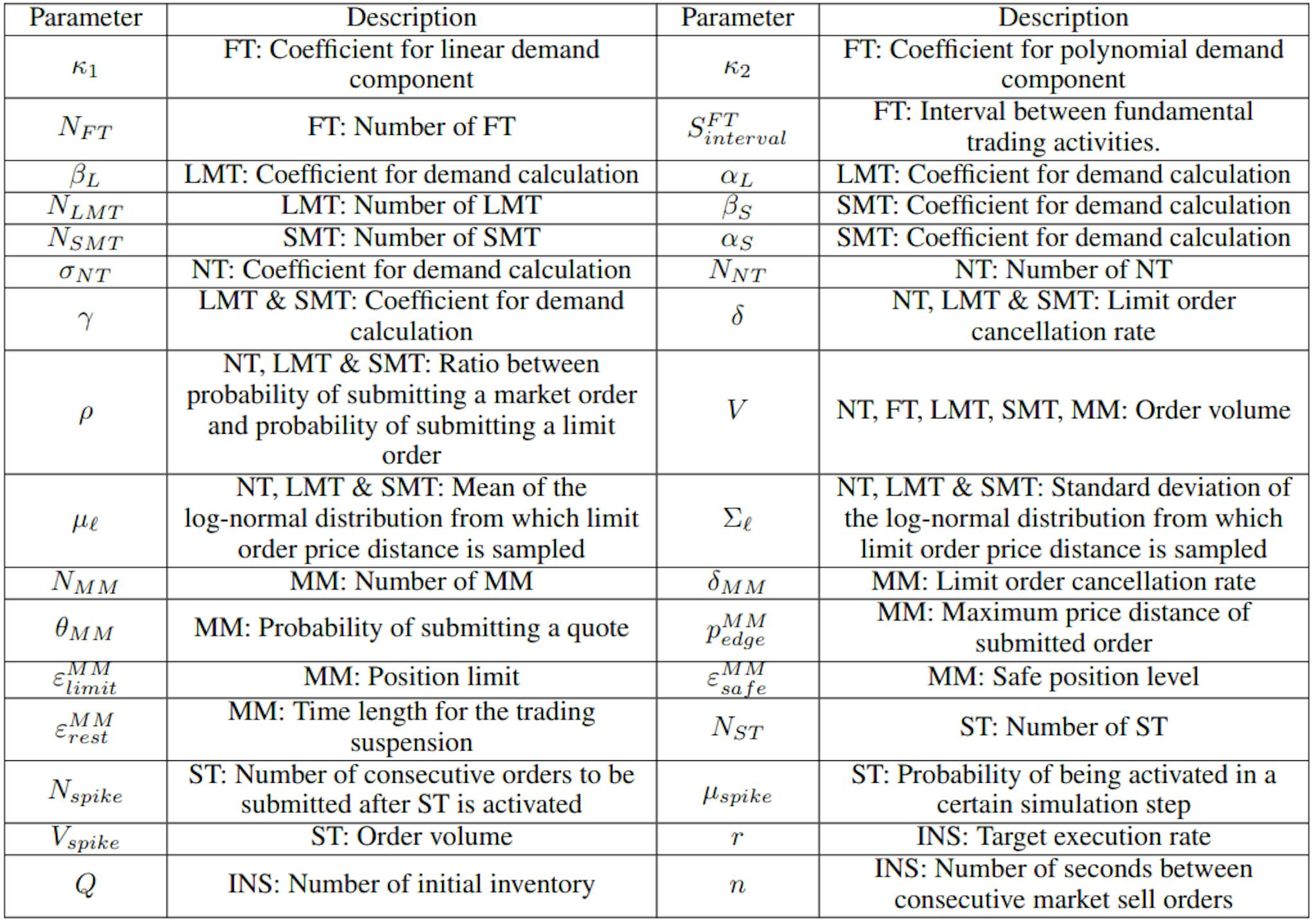 Table 5 Descriptions for All Parameters involved in the proposed agent-based model