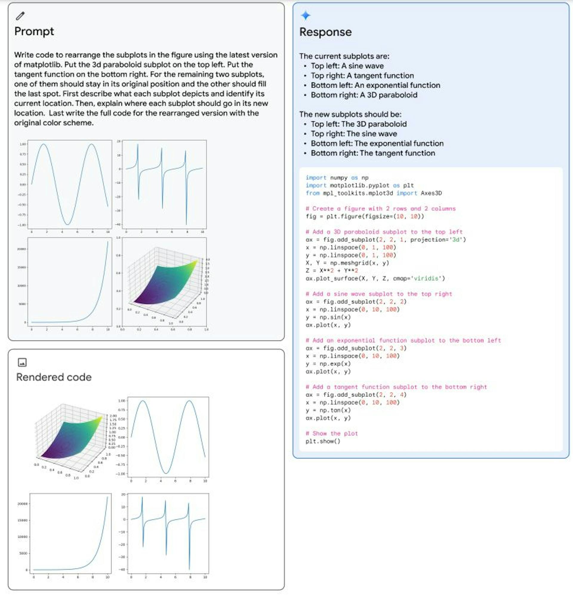 Figure 5 | Gemini’s multimodal reasoning capabilities to generate matplotlib code for rearranging the subplots. The multimodal prompt is shown at the top-left in gray. Gemini Ultra’s response, including its generated code, is shown in the right column in blue. The bottom left figure shows rendered version of the generated code. Successfully solving this task shows the model’s capability to combine several capabilities: (1) recognition of the functions depicted in the plots; (2) inverse graphics to infer the code that would have generated the subplots; (3) instruction-following to put subplots in their desired positions; and (4) abstract reasoning to infer that the exponential plot must stay in its original place, because the sine plot must move out of the way for the 3-dimensional plot.