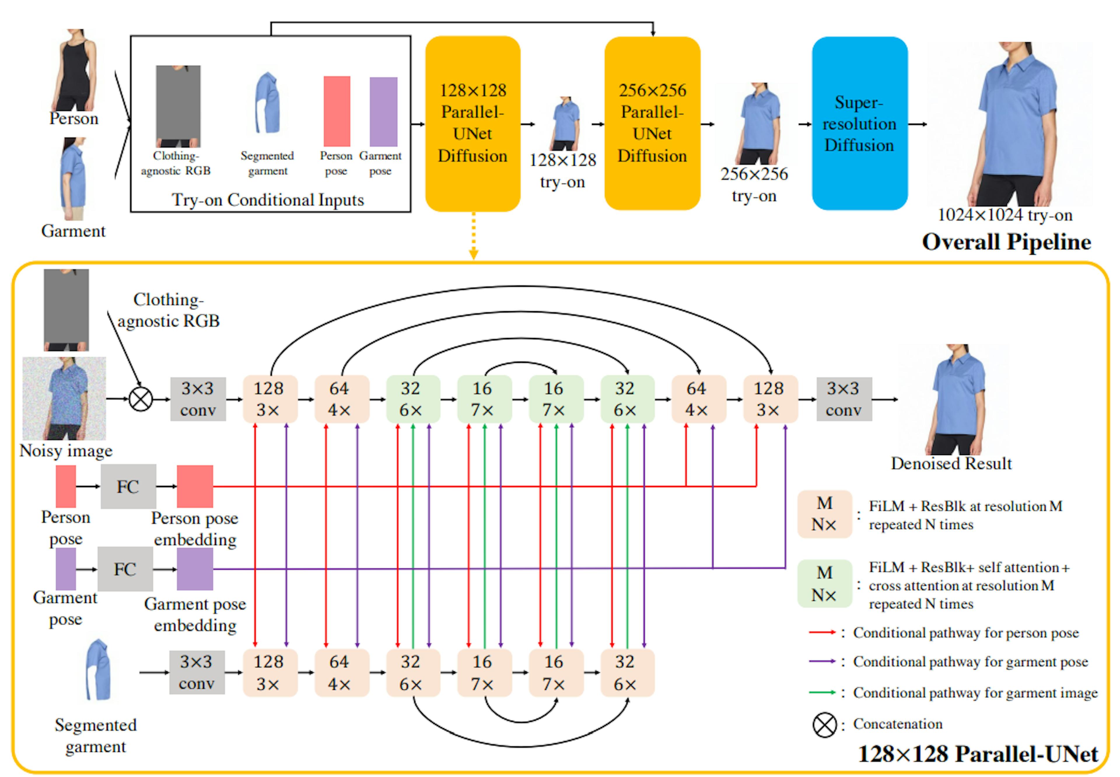 Figure 2. Overall pipeline (top): During preprocessing step, the target person is segmented out of the person image creating “clothing agnostic RGB” image, the target garment is segmented out of the garment image, and pose is computed for both person and garment images. These inputs are taken into 128×128 Parallel-UNet (key contribution) to create the 128 × 128 try-on image which is further sent as input to the 256×256 Parallel-UNet together with the try-on conditional inputs. Output from 256×256 Parallel-UNet is sent to standard super resolution diffusion to create the 1024×1024 image. The architecture of 128×128 Parallel-UNet is visualized at the bottom, see text for details. The 256×256 Parallel-UNet is similar to the 128 one, and provided in supplementary for completeness.