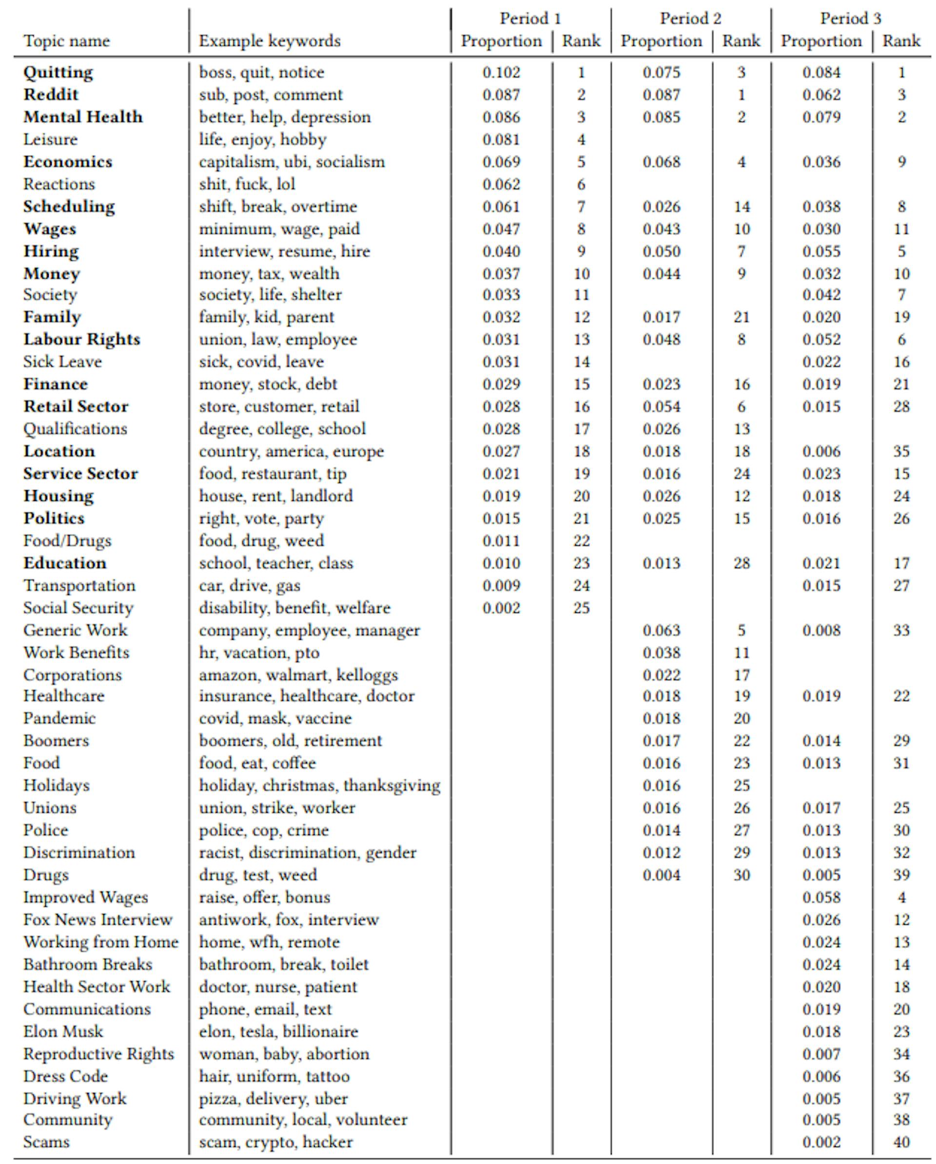 Table A1: Labelled topics from three time periods ordered by prevalence in the first time period they appear in. Bold topic names are present in all three time periods. Example keywords are not necessarily the highest probability words, but representative of the topic across all time periods it appears in. Proportion columns may not add up to 1.0 due to rounding.