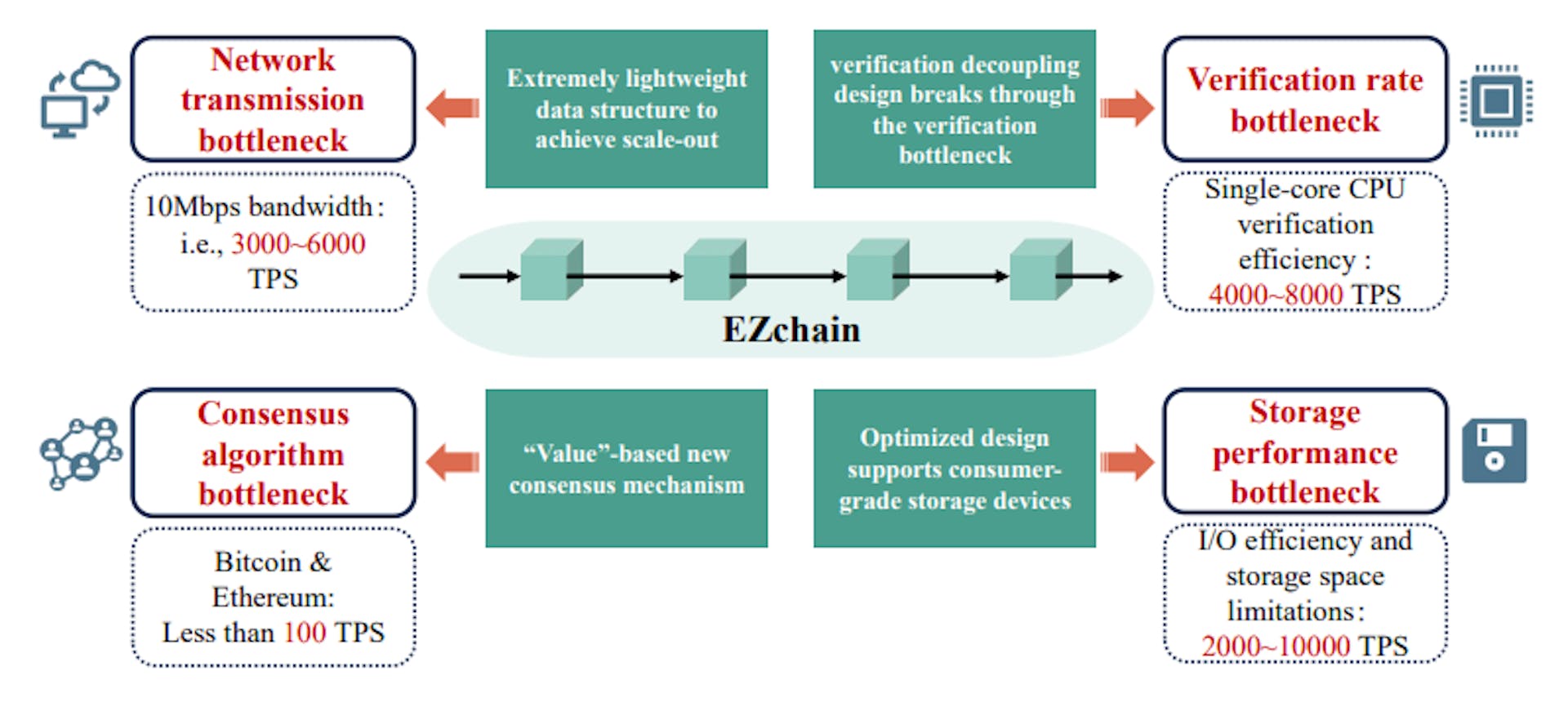 Fig. 14. EZchain’s performance breakthroughs in consensus, network, verification and storage.