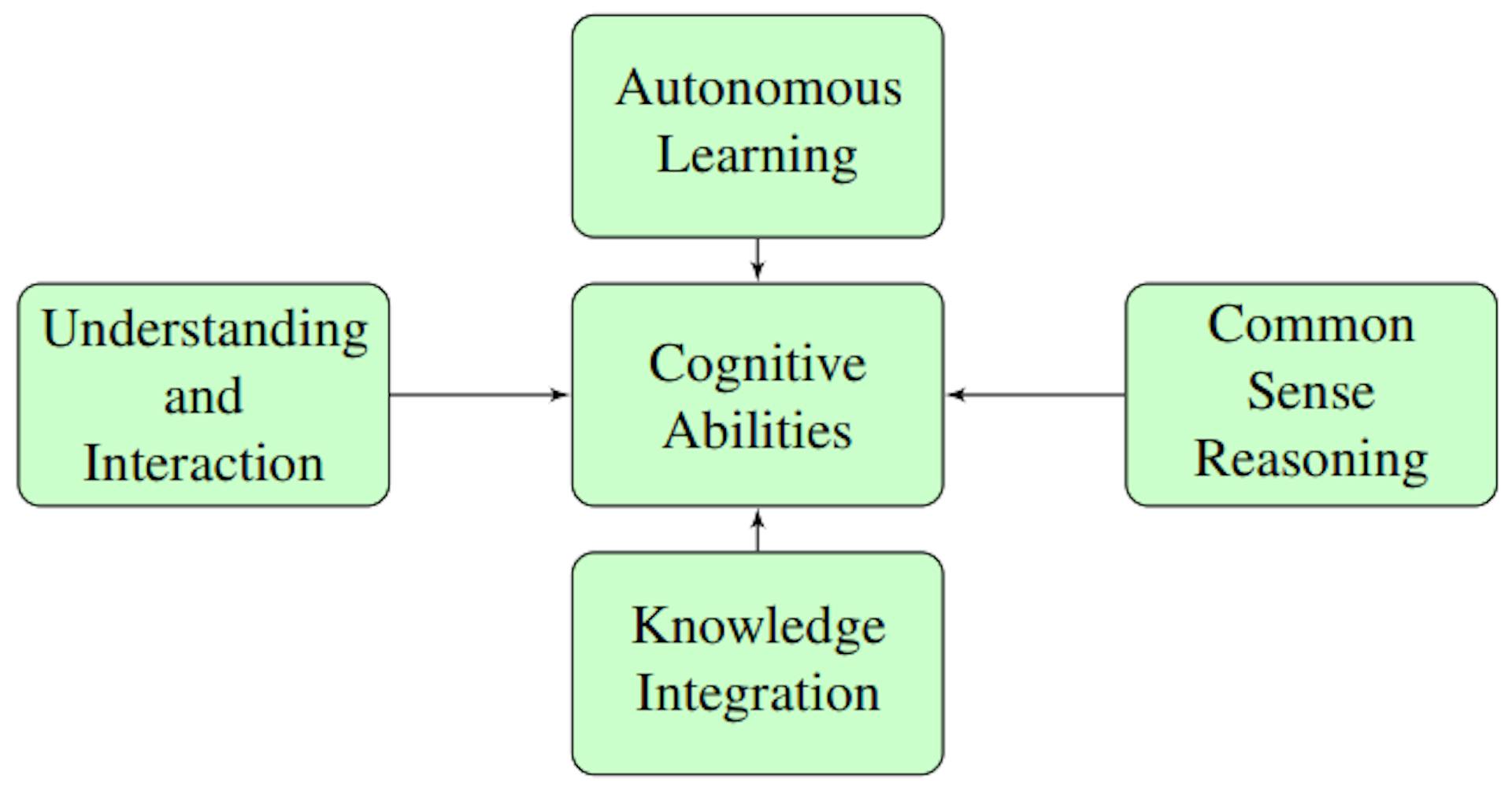 Figure 6: Conceptual Diagram of Projected AGI Capabilities