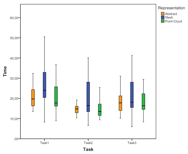 Figure 5: Avatars performance time with the third-year perspective combined with the task. Median, first and third interquartile ranges (box) and 95% interval interval (whiskers). Orange represents the abstract avatar, blue is the realistic mesh avatar and green, point-cloud avatar.