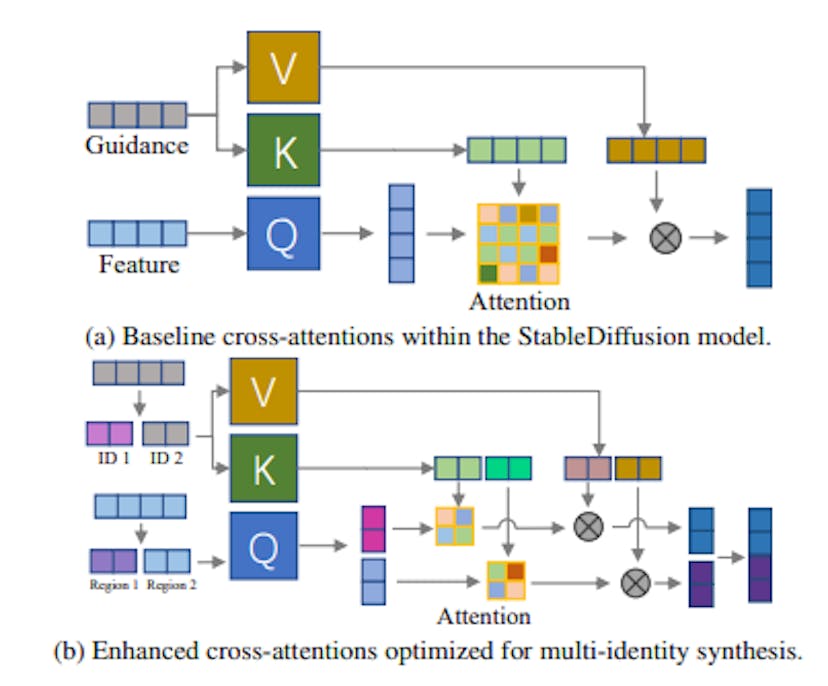 Figure 3. Comparison between standard cross-attentions in singleidentity modeling (a) and the advanced cross-attentions tailored for multi-identity integration (b).