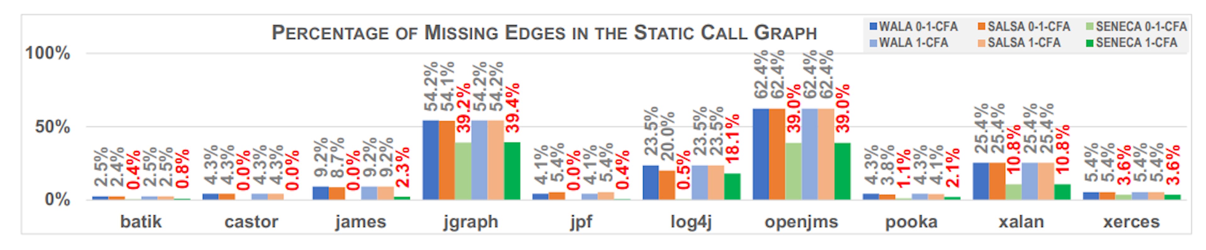 Fig. 7. Percentage of missing edges in the static call graphs computed by WALA, Salsa, and Seneca