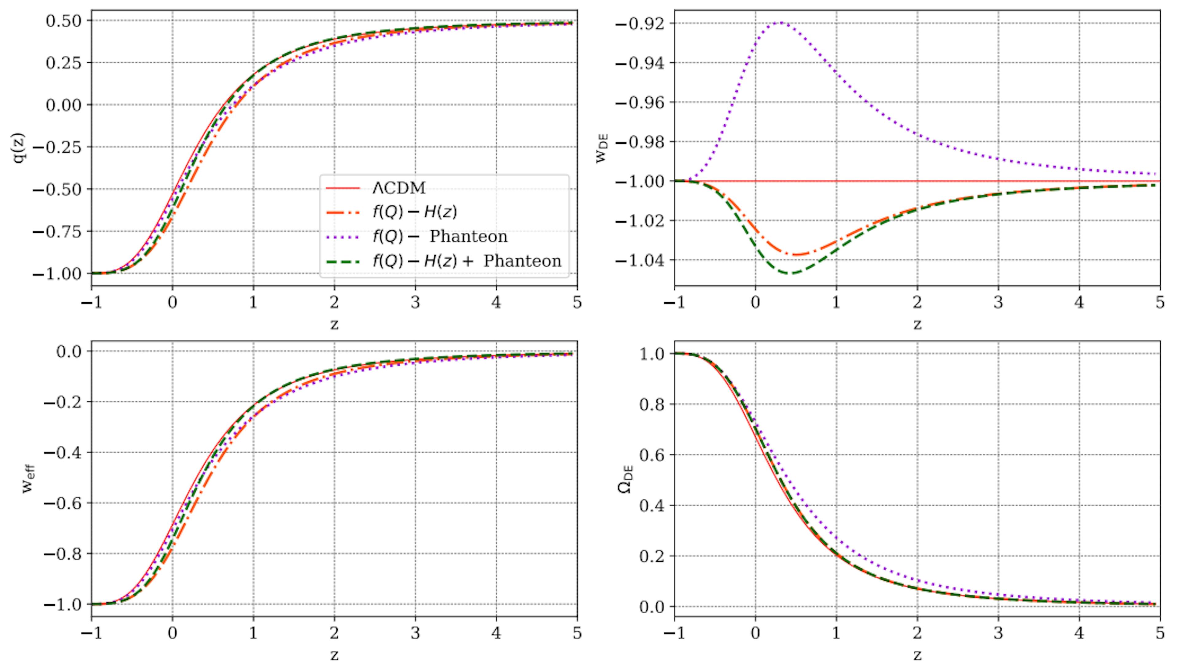 Abbildung 7: Entwicklung einiger kosmologischer Parameter gegenüber der Rotverschiebung z, wie sie für das in dieser Arbeit vorgestellte f(Q)-Modell vorhergesagt wurde, verglichen mit den ΛCDM-Vorhersagen (rote durchgezogene Linie). In jedem Panel sind die gestrichelten orangefarbenen, gestrichelten violetten und gestrichelten grünen Linien das Ergebnis der Parameterbeschränkungen der H(z), Pantheon- und H(z)+Pantheon-Proben.
