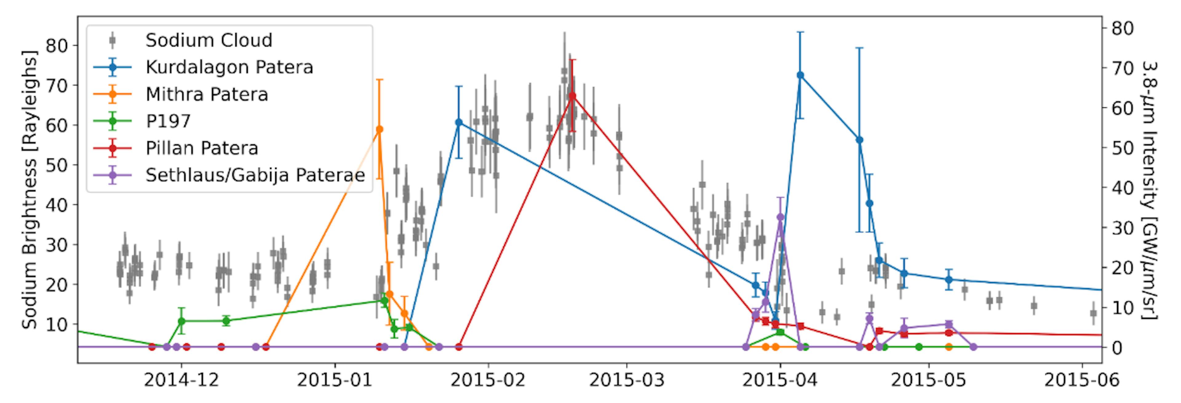 Figure 6. Timeline of Na nebula emission during the spring of 2015 alongside the thermal emission for several individual volcanoes that could have plausibly contributed. Data from Yoneda et al., 2015; de Kleer and de Pater, 2016a; and de Pater et al., 2016.