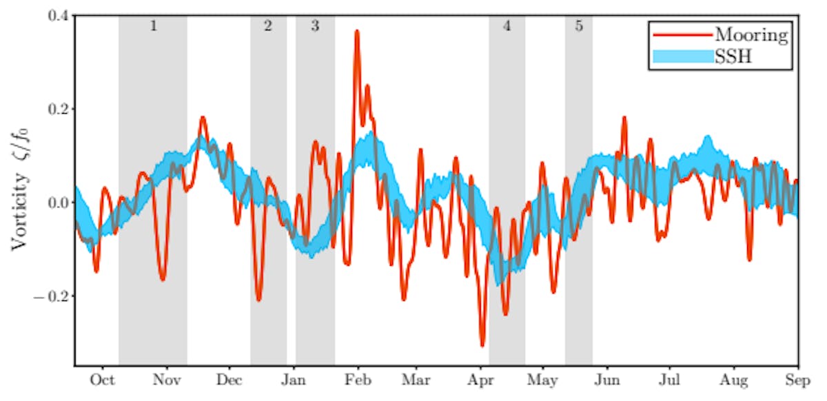 Fig. 9. Comparison of the vorticity as calculated from Stokes’ theorem applied to the outer moorings (orange) and from altimetry (blue). The velocities used in the Stokes’ theorem calculation were obtained by low-pass filtering with a second order Butterworth filter and a cutoff frequency corresponding to a period of approximately 5 days. The blue ribbon shows the spread in the vorticity when interpolated onto the outer mooring positions.