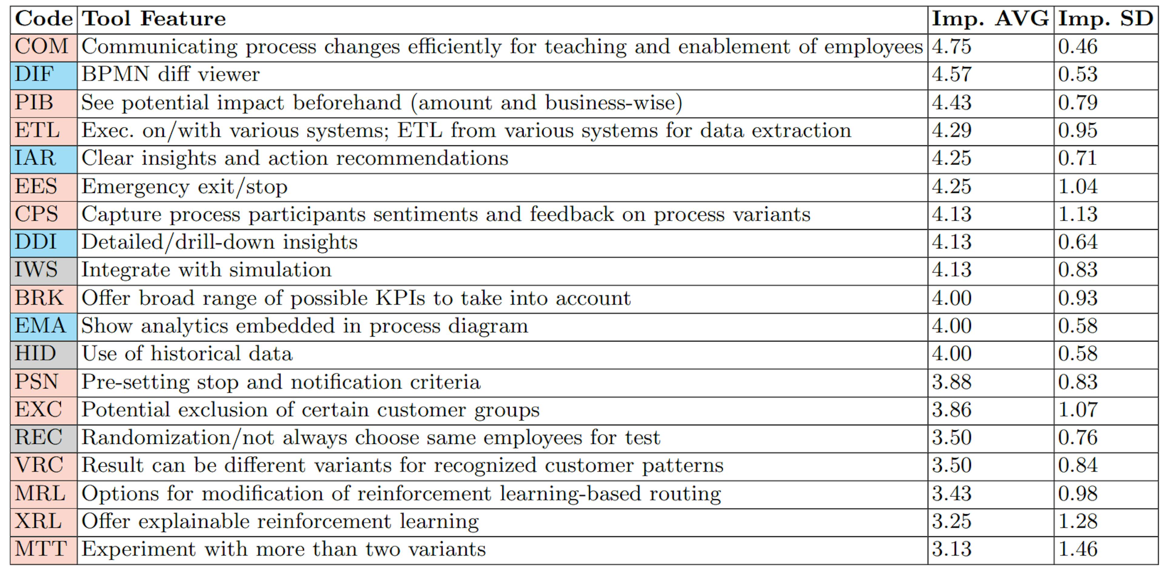 Table 2. Item list of desired tool features, in order of perceived importance. Colors in “Code” column depict categories: blue - presentation , pink - procedure , gray - support .