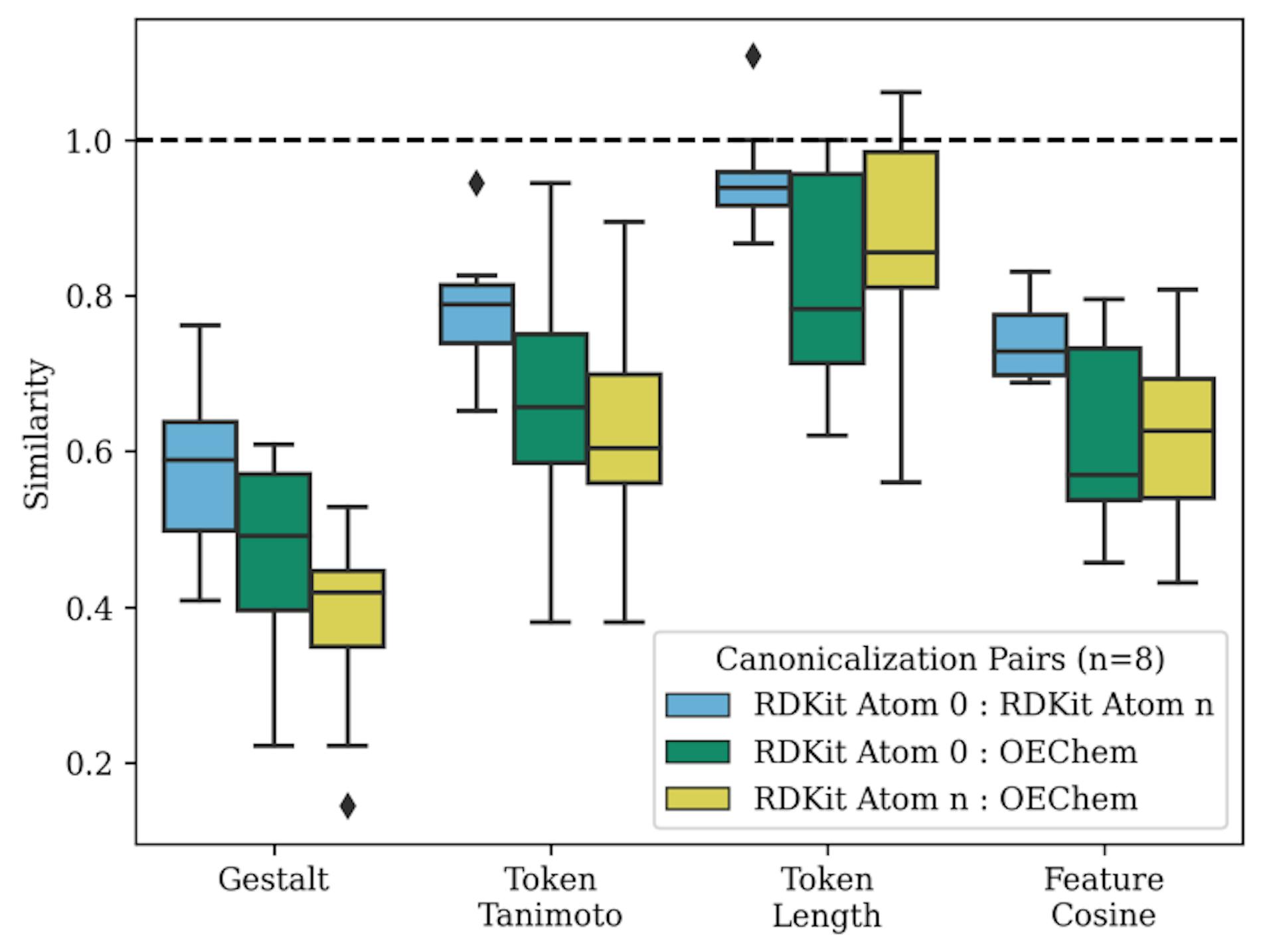 Figure 3: Similarity metrics between the three canonicalized representations for each query molecule. Gestaltsimilarity demonstrates different canonicalizations result in markedly different strings. Token Tanimoto & length ratiosindicate these strings were tokenized into different inputs to the CLM. Feature cosine similarity between ChemBERTaembedded vectors demonstrate that the differently canonicalized queries’ token vectors were interpreted differently by the model resulting in increased spread across feature space. Deviations from 1.0 for each metric represent divergence between canonicalizations.