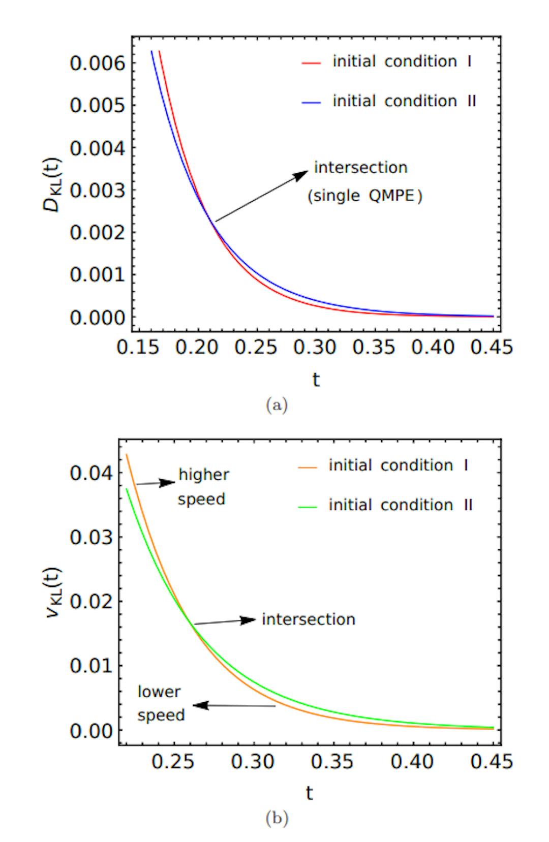 FIG. 6. The figure (a) shows QMPE in KL divergence [Eq. (24)] where the initially higher distant copy (here I) reaches to steady state faster than the initially lower distance copy (here II). The figure (b) demonstrates the relaxation speed [Eq. (25)] of these two copies. The speed also exhibit QMPE, but the intersection time is different compared to D − KL(t). Parameters used for both figures are ˜d = 4.0, Γ =˜ p (568 + 64√ 2)/2, Γ˜I = 20.0, Γ˜II = 4.5, dI = 10.0, ˜dII = 2.0.