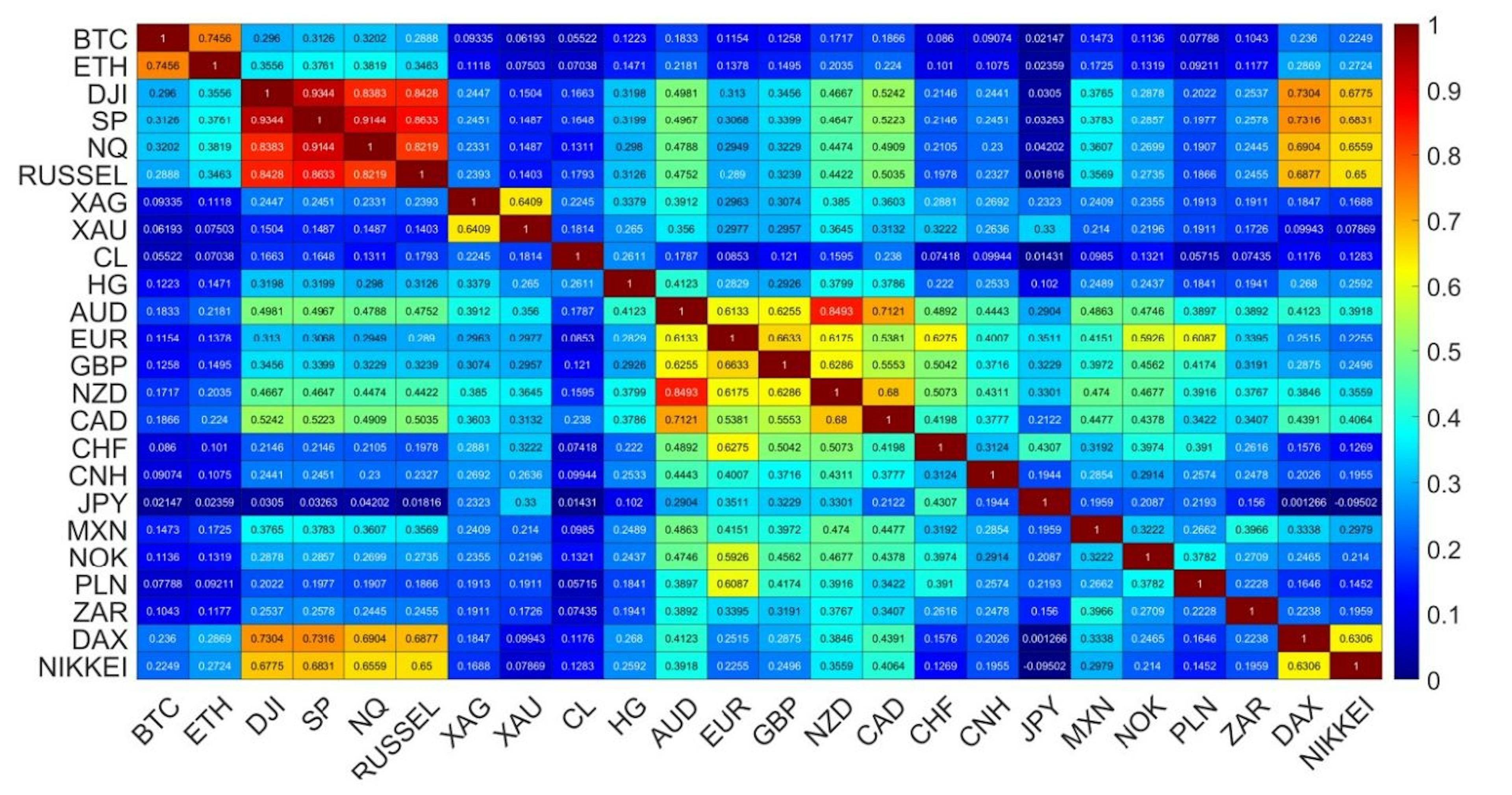 Figure 2. Correlation matrix of Pearson coefficients calculated for all possible pairs of the time series considered in this study (January to October 2022). All the values are statistically significant with p-value < 0.00001, except DAX vs. JPY, where p = 0.1.