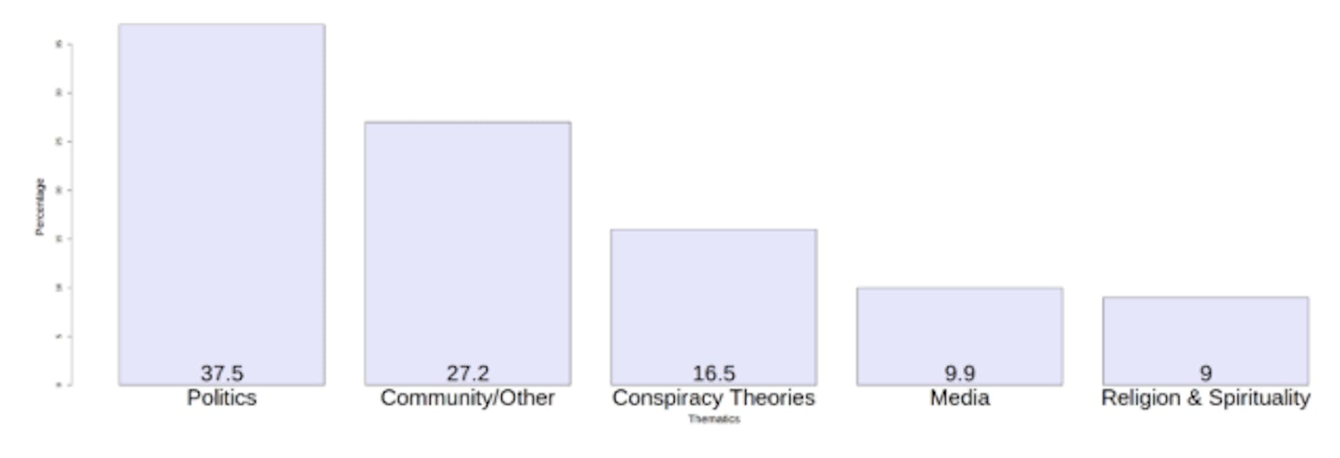 Figure 3Distribution of group themes in MPV data