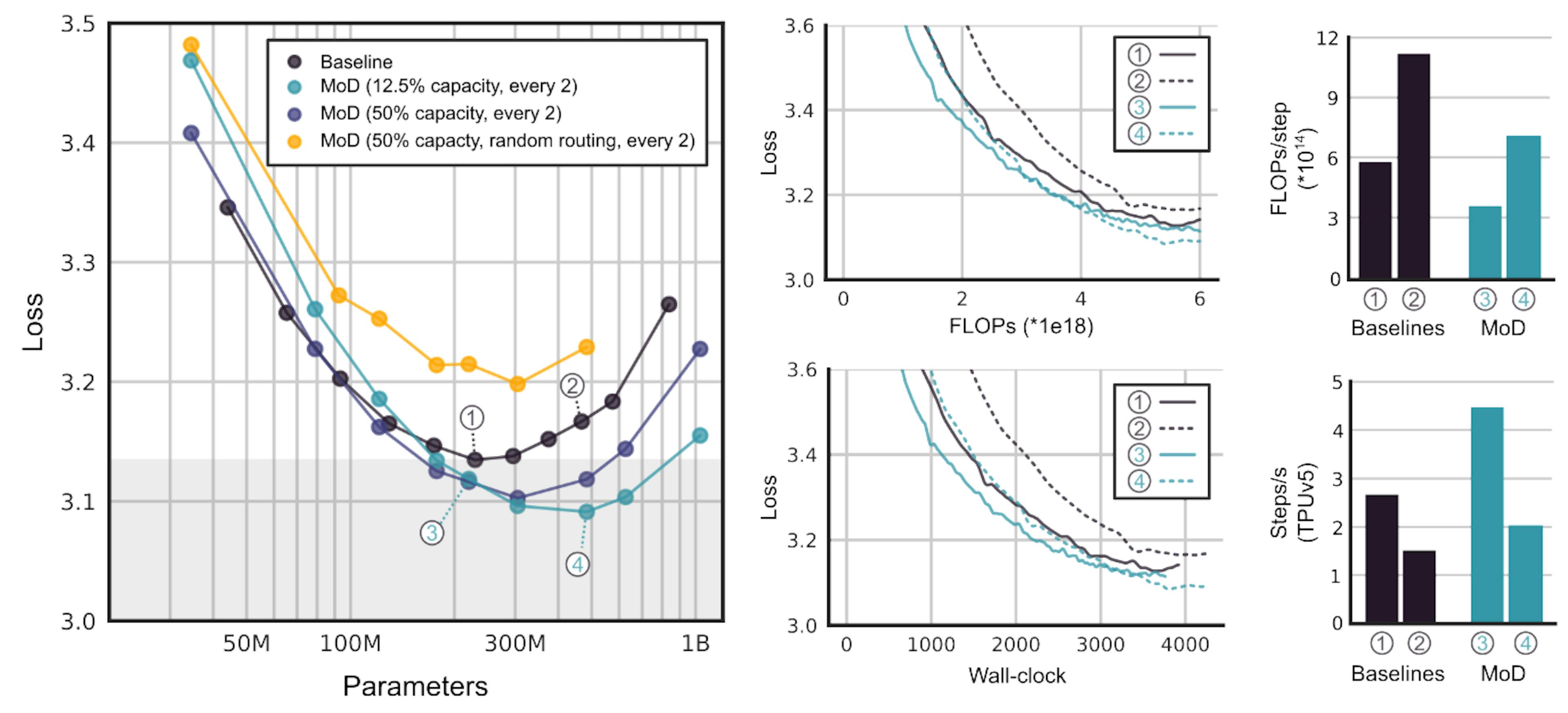 Figure 3 | Mod HyperParameter. The MD variables for 6e18 Flops have been trained to determine the optimal standards for more ISOFLOP analyzes. On the left plot, the gray box indicates better models of the optimal foundation line. We have found that the best variable of the Ministry of Defense is the one who has an option to direct each other block, which uses KK above 256 (for therefore, 256, or 12.5 % of the sequence codes are treated by self -assault and subsequent MLP, while 1792 distinctive symbols, Or 87.5 % of the sequence symbols around the mass). On the right, learning curves of a selected set of models appear. It is worth noting that Form No. 3 achieves the equal performance of the optimal foundation line, but steps are 66 % faster, due to the low number of fluctuations for each pass.