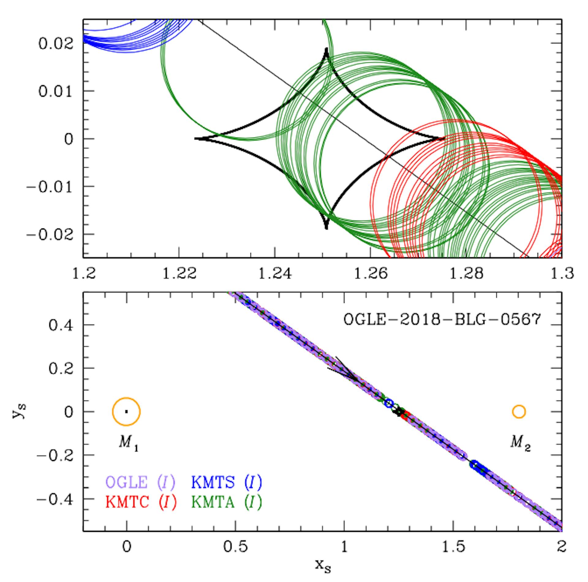 Fig. 3.— Géométrie caustique de l'OGLE-2018-BLG-0567. La ligne avec une flèche est la trajectoire source par rapport à l'axe binaire. Les cercles ouverts (mis à l'échelle par le rayon source normalisé ρ) sur la trajectoire sont les positions sources aux moments des observations. Les deux cercles orange sont les positions des masses des lentilles binaires (M1 et M2). Dans chaque panneau, la courbe cuspyfermée dessinée en noir représente la caustique. Le panneau supérieur montre la vue agrandie de la caustique planétaire. Les longueurs sont adaptées au rayon angulaire d'Einstein du système de lentilles.