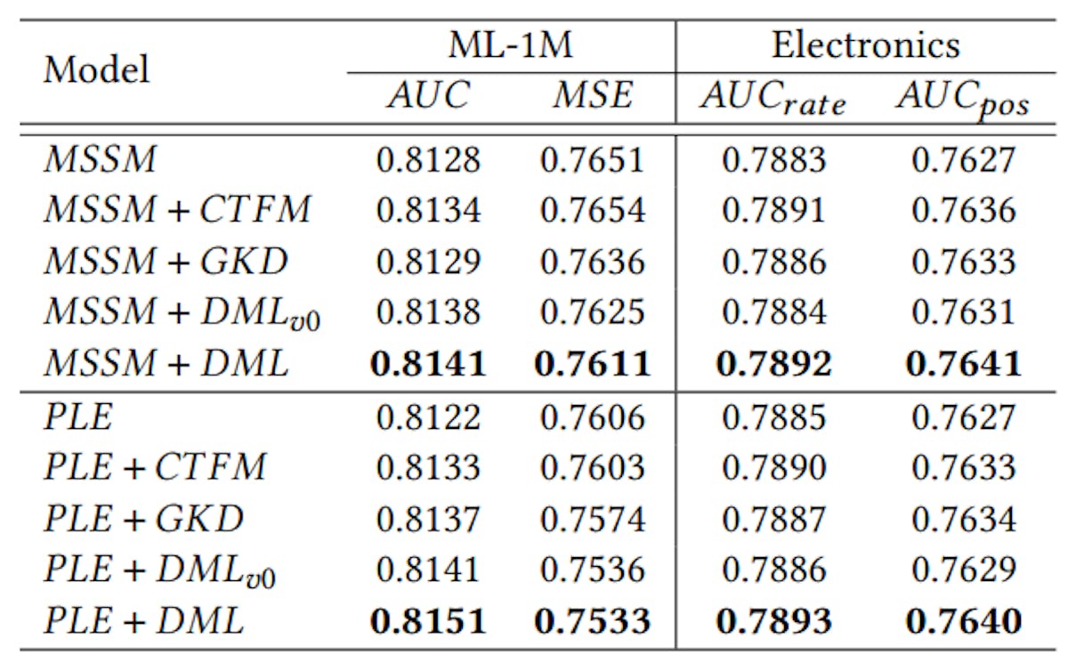 Table 2: Further Analysis Results