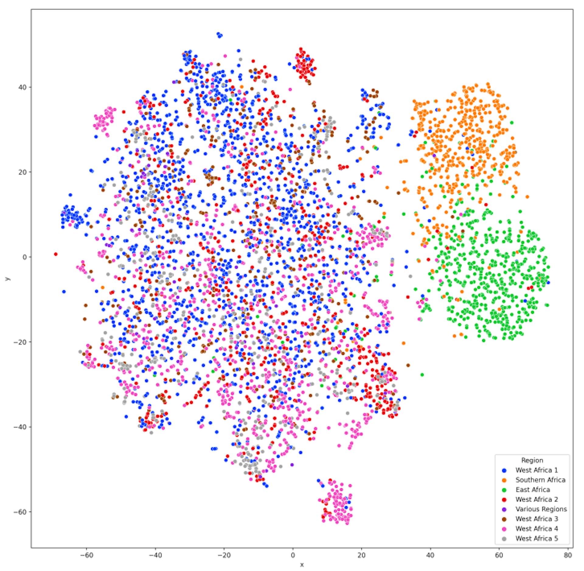 Figure 11: t-SNE visualization of AccentFold by region from the Afrispeech test split