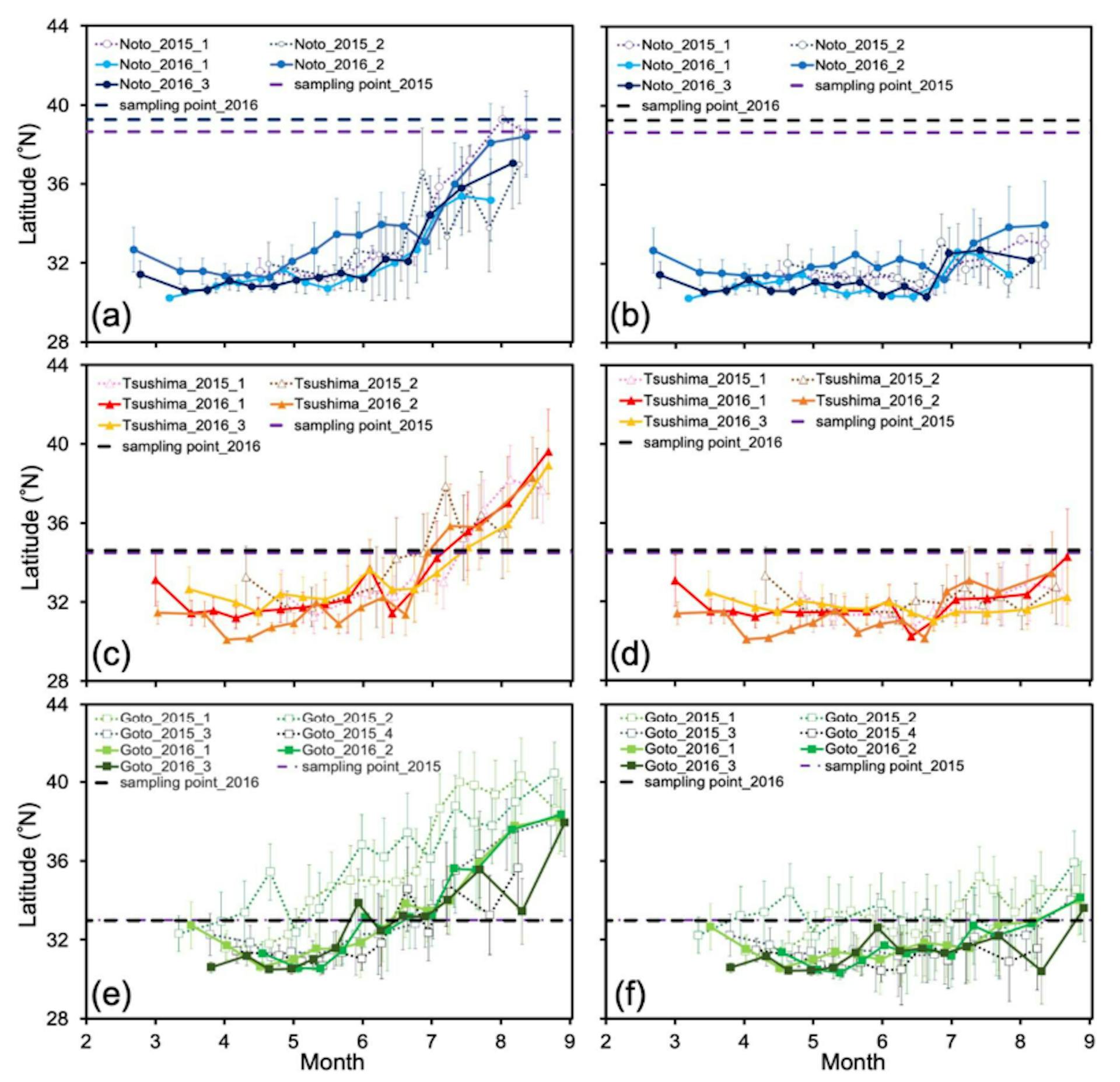 Fig. 4: Temporal variation in mean latitude of estimated distribution areas for each individual. The vertical bars in each plot indicate the standard deviation. The upper panel shows the latitudinal variation of individuals from off Noto Peninsula (a, b), the middle panel shows Tsushima Strait (c, d), and the lower panel shows off Goto Islands (e, f). The left column shows the results of 10 m depth (a, c, e), and the right column shows 30 m depth (b, d, f). The purple and black dashed lines indicate the latitude of the sampling points in 2015 and 2016.