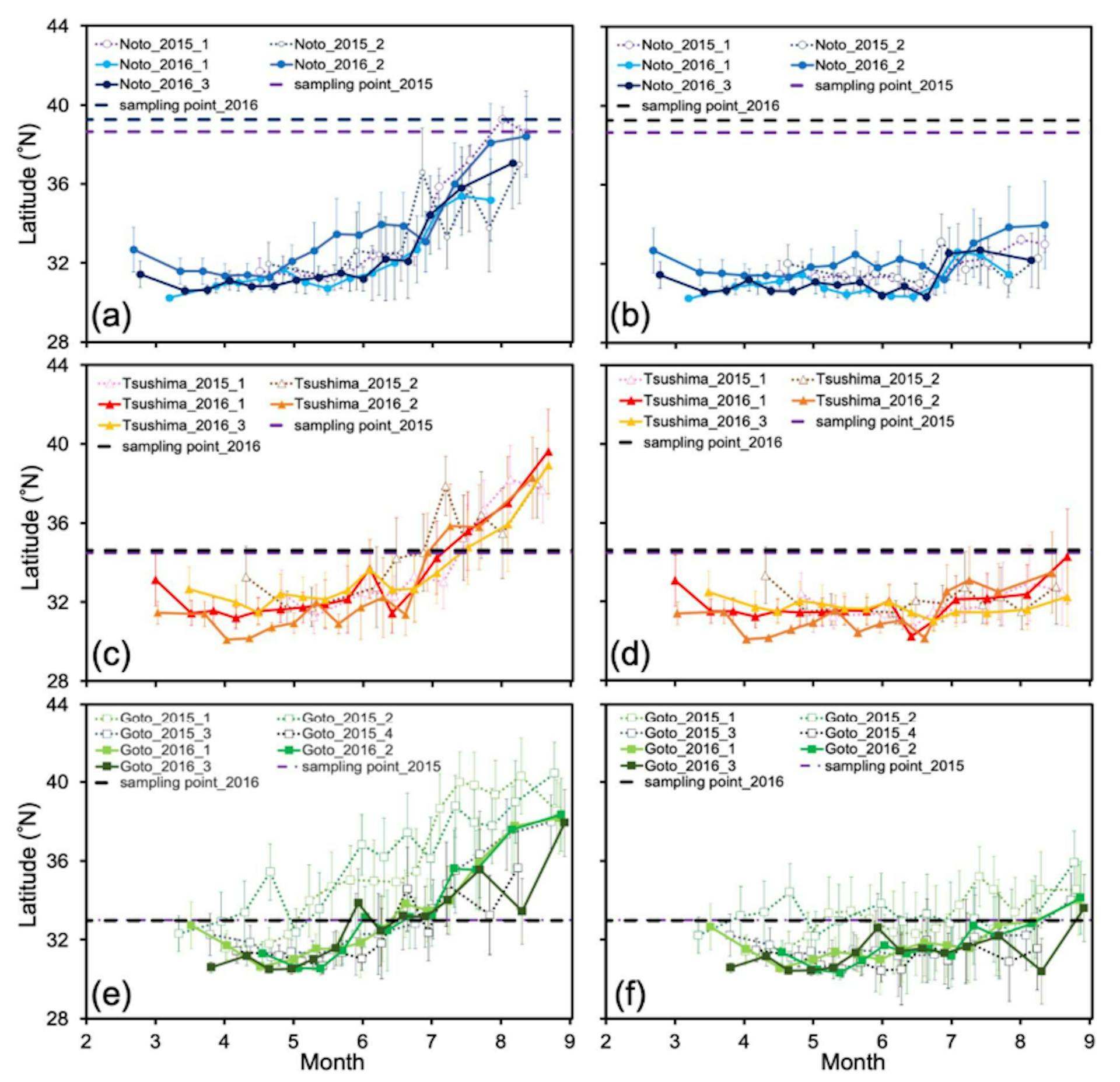 Fig. 4: Temporal variation in mean latitude of estimated distribution areas for each individual. The vertical bars in each plot indicate the standard deviation. The upper panel shows the latitudinal variation of individuals from off Noto Peninsula (a, b), the middle panel shows Tsushima Strait (c, d), and the lower panel shows off Goto Islands (e, f). The left column shows the results of 10 m depth (a, c, e), and the right column shows 30 m depth (b, d, f). The purple and black dashed lines indicate the latitude of the sampling points in 2015 and 2016. 