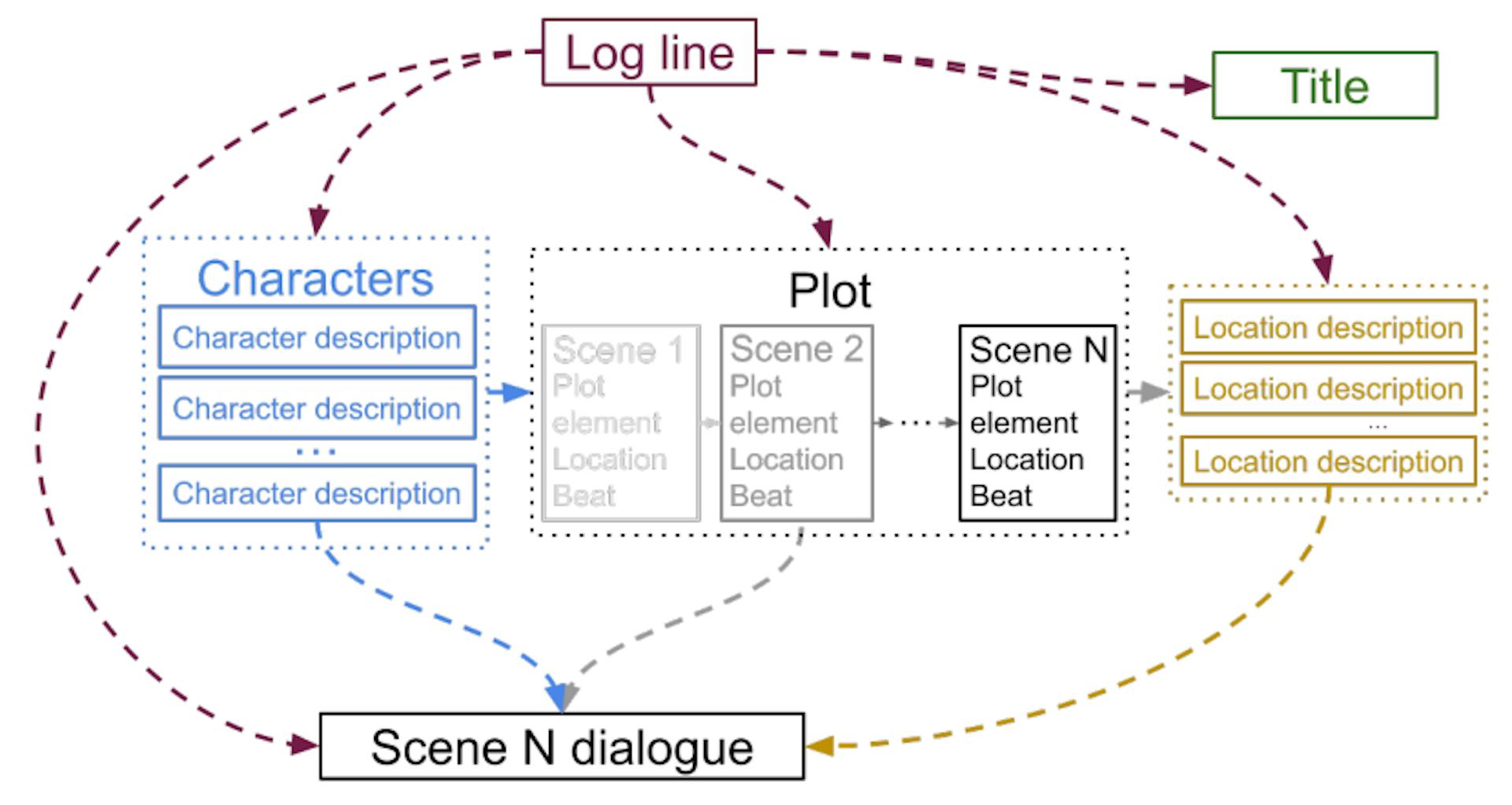 Fig. 1. Dramatron’s Hierarchical Coherent Story Generation. Dramatron starts from a log line to generate a title and characters. Characters generated are used as prompts to generate a sequence of scene summaries in the plot. Descriptions are subsequently generated for each unique location. Finally, these elements are all combined to generate dialogue for each scene. The arrows in the figure indicate how text generated is used to construct prompts for further LLM text generation.