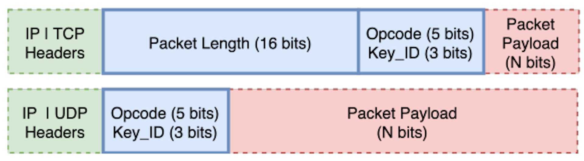 Figure 3: OpenVPN Header in TCP and UDP modes. (TLS only)