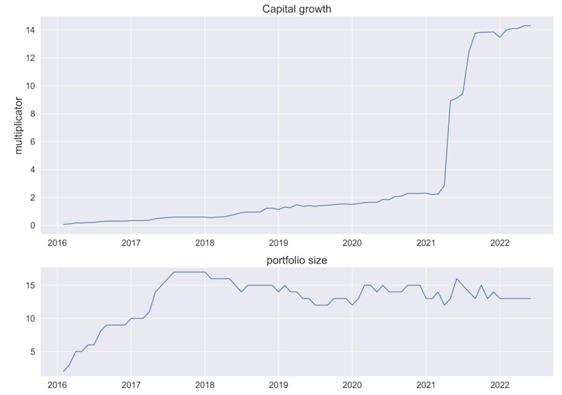 Figure 2: Capital growth