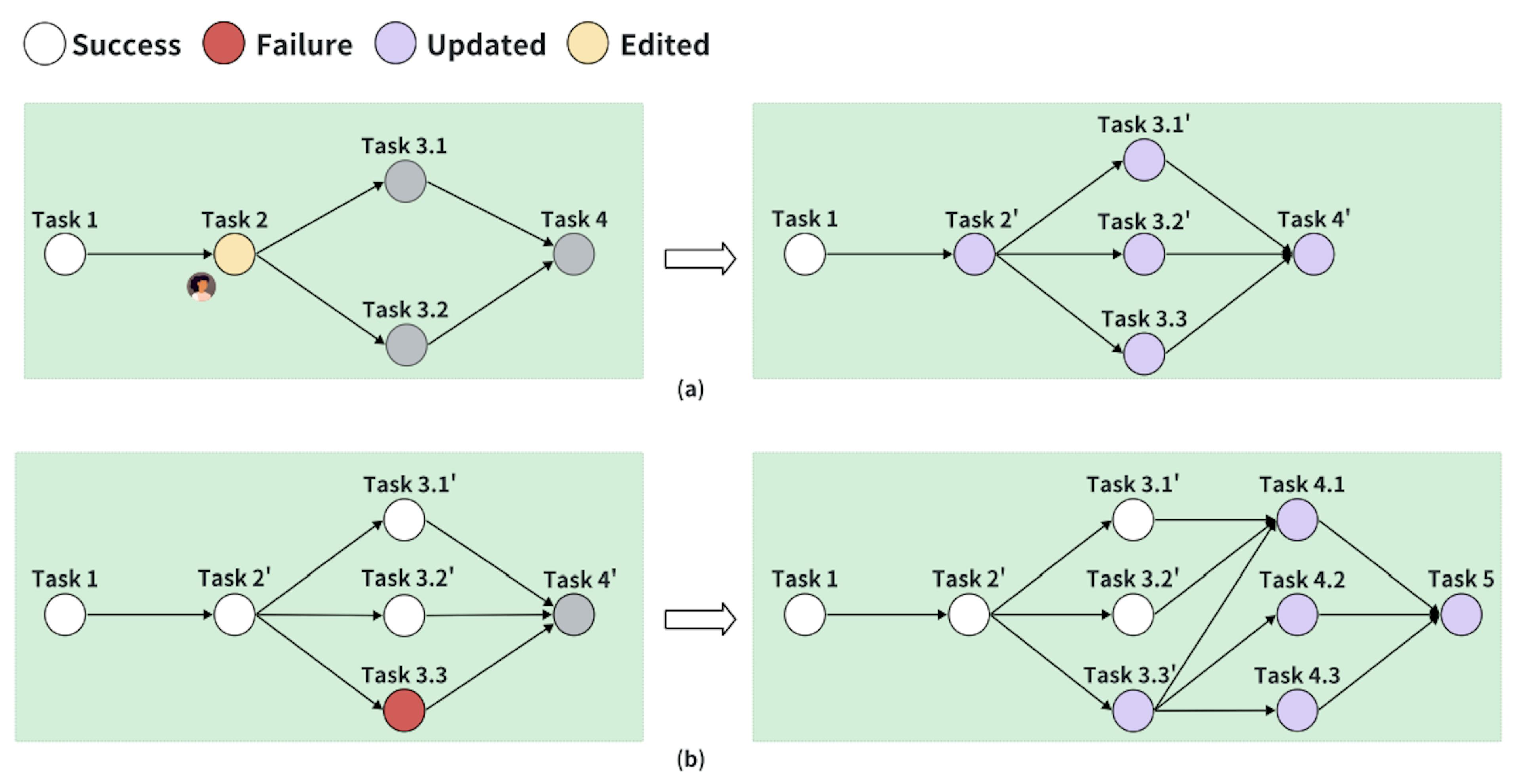 Figure 4: Dynamic Plan management of Data Interpreter. (a) Plan refinement using human editing. The left image illustrates a human-edited task on the graph, and the refined plan with updated tasks 3.1’, 3.2’, along with newly added task 3.3, is delineated in the right image. (b) Plan refinement for the failed task. After task execution, Task 3.3 fails. The refined plan integrates existing success tasks, replaces task 3.3 with the updated task 3.3’, and introduces new tasks 4.1, 4.2, 4.3 and 5.