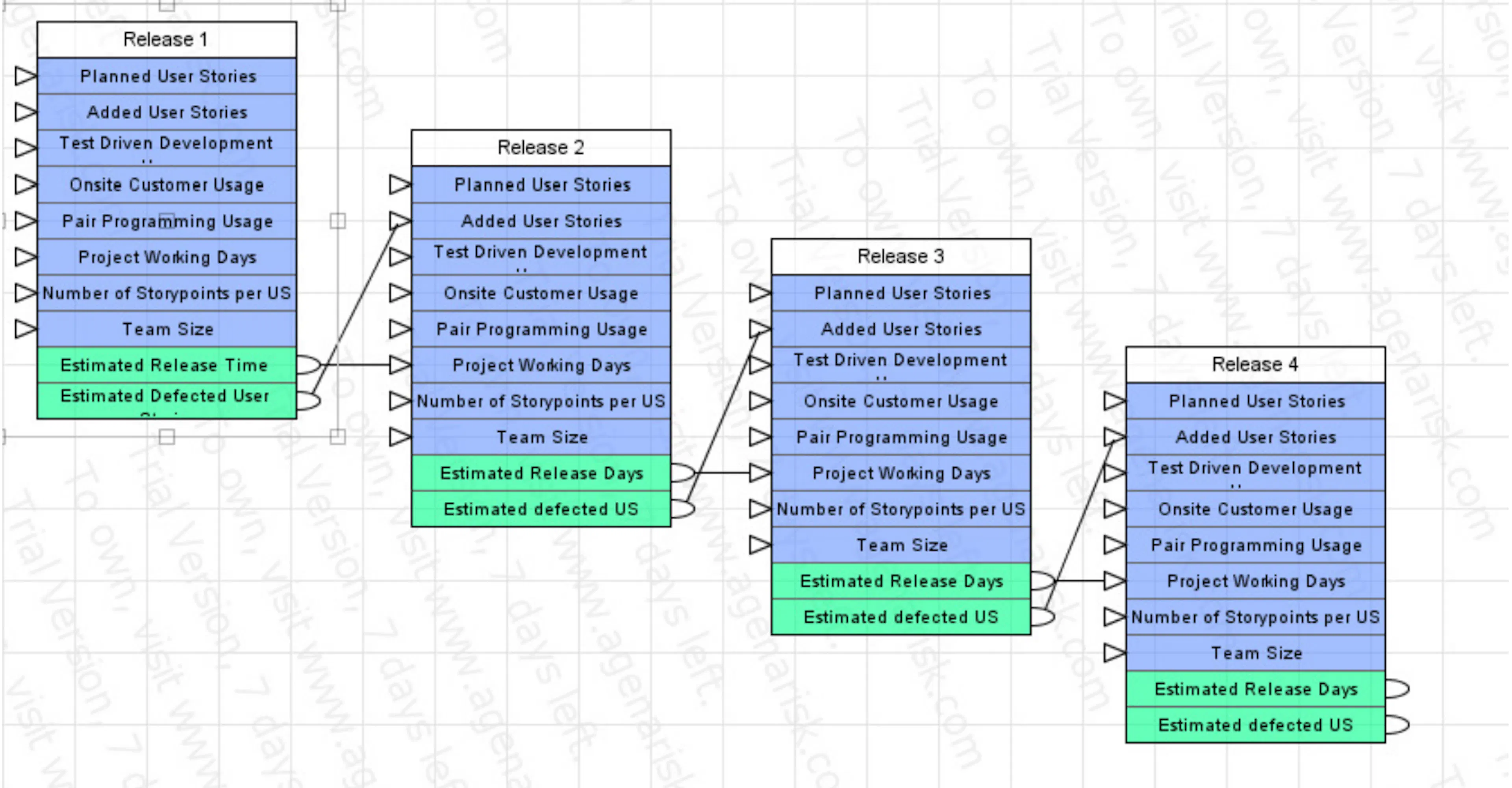 Figure 2 Four releases XP project Model