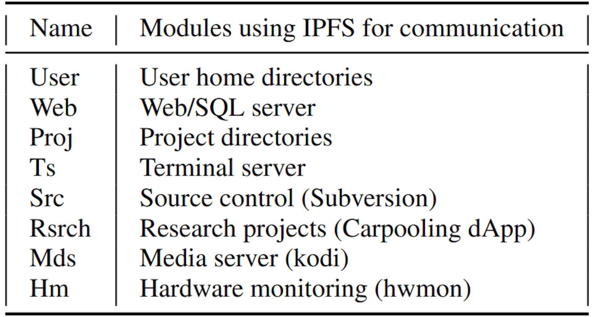 Table 1: Test application names & descriptions.