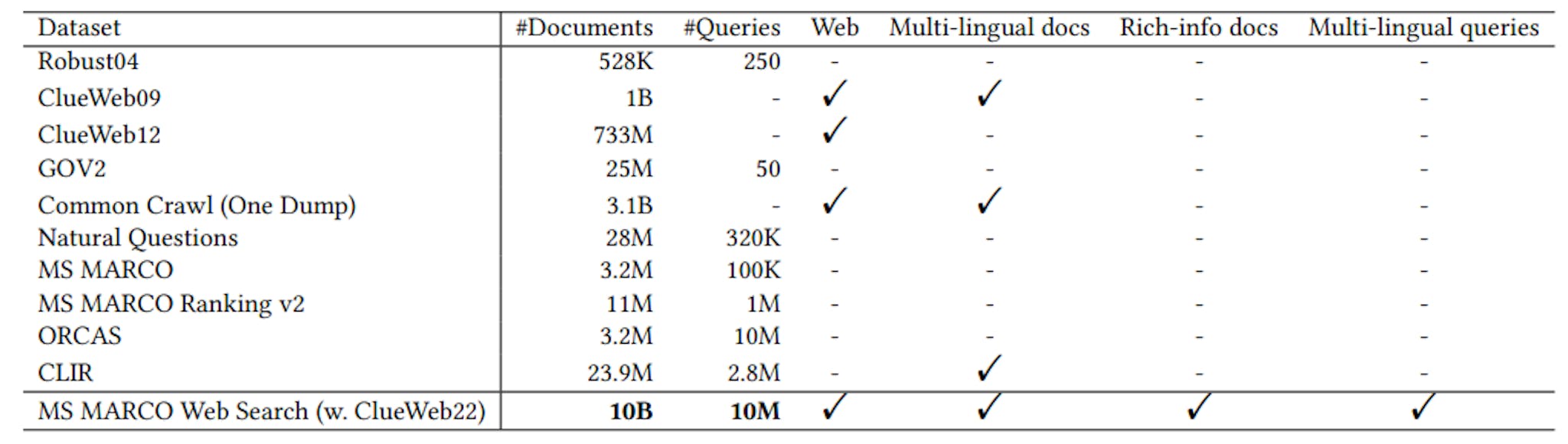 Table 1: Comparison of MS MARCO Web Search (with ClueWeb22) and existing datasets