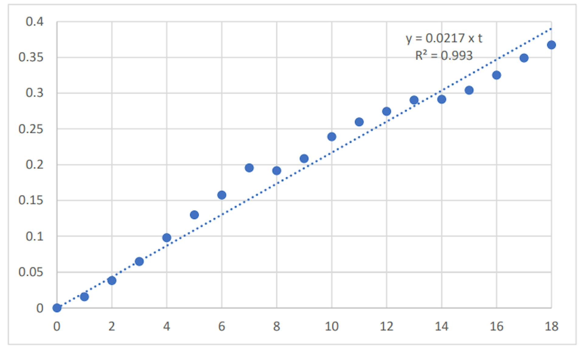 igure 2: Plot of the natural log-transformed US CPI time series over the period 2001 to 2019, with 2001 as the reference year (time = 0)