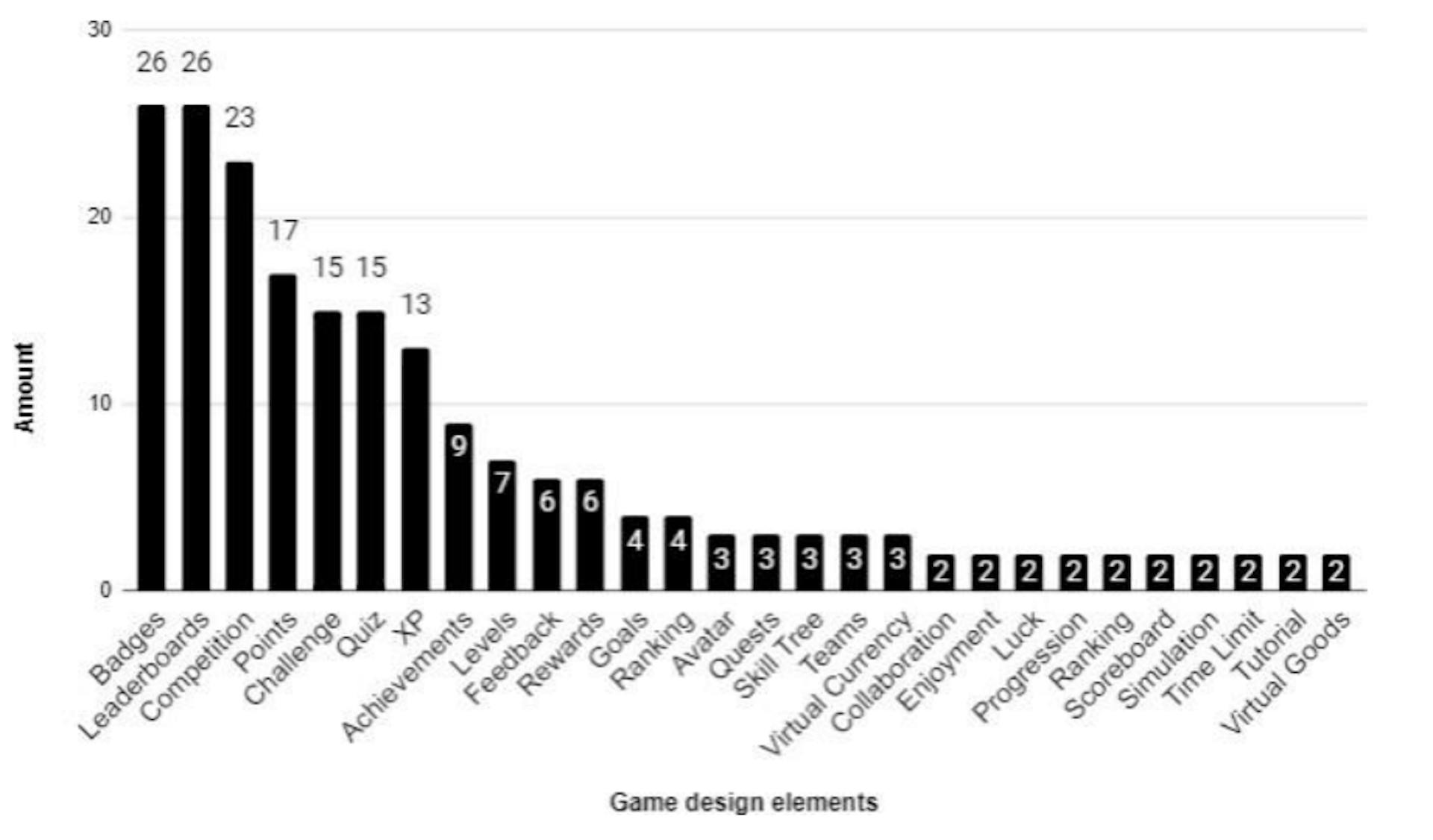 Figure 2: Game design elements and the amount of times they were reported being involved in negative effects.