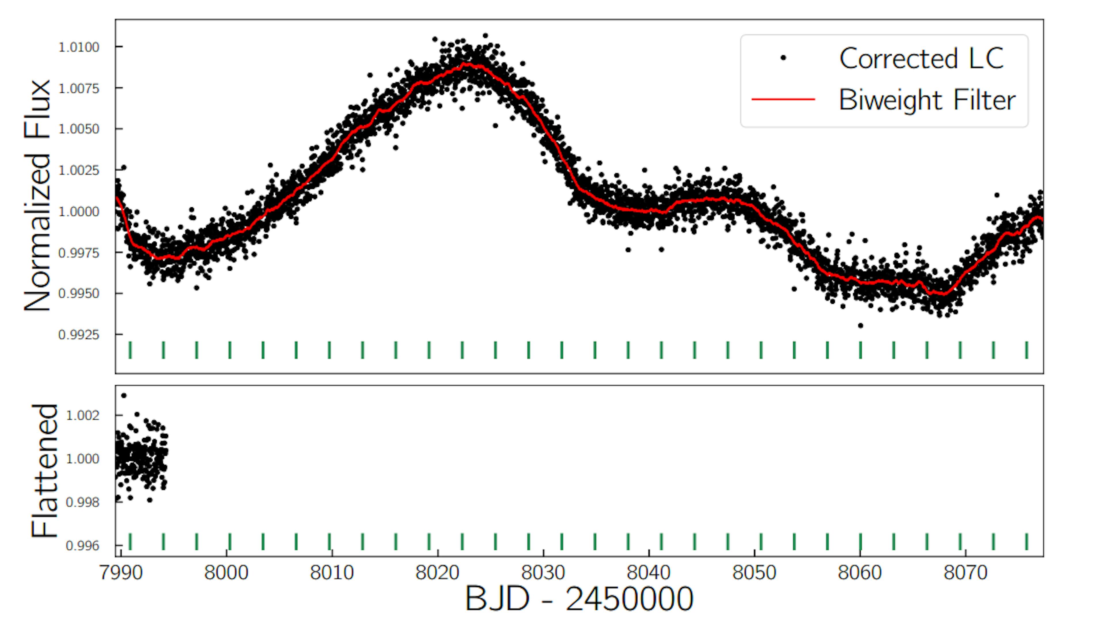 Figure 1. Upper Panel: Normalized curve using detrended light curve from everest pipeline of EPIC 249631677. The transits are shallow and thus not obvious. Their periodic locations are marked by green lines. The red line represents 0.75 days biweight filter used to model out the trend in the light curve potentially due to systematics and rotational modulation of the star. Lower Panel: Flattened light curve used for the transit fitting, and subsequent analysis in the paper.