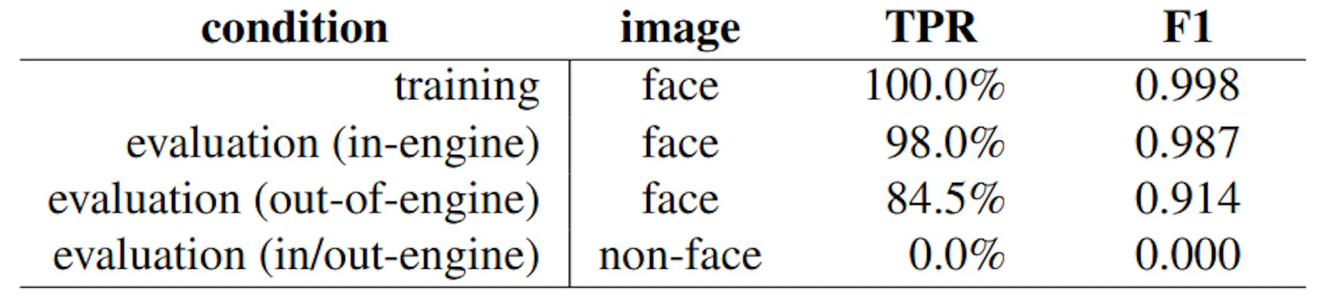 表 2. 基线训练和评估真阳性（正确分类 AI 生成的图像，在所有合成引擎 (TPR) 中取平均值）。在每种情况下，假阳性率为 0.5%（错误分类真实面部 (FPR)）。还报告了 F1 分数，定义为 2TP/(2TP + FP + FN)。TP、FP 和 FN 分别代表真阳性、假阳性和假阴性的数量。引擎内/引擎外表示图像是使用与训练时相同/不同的合成引擎创建的。