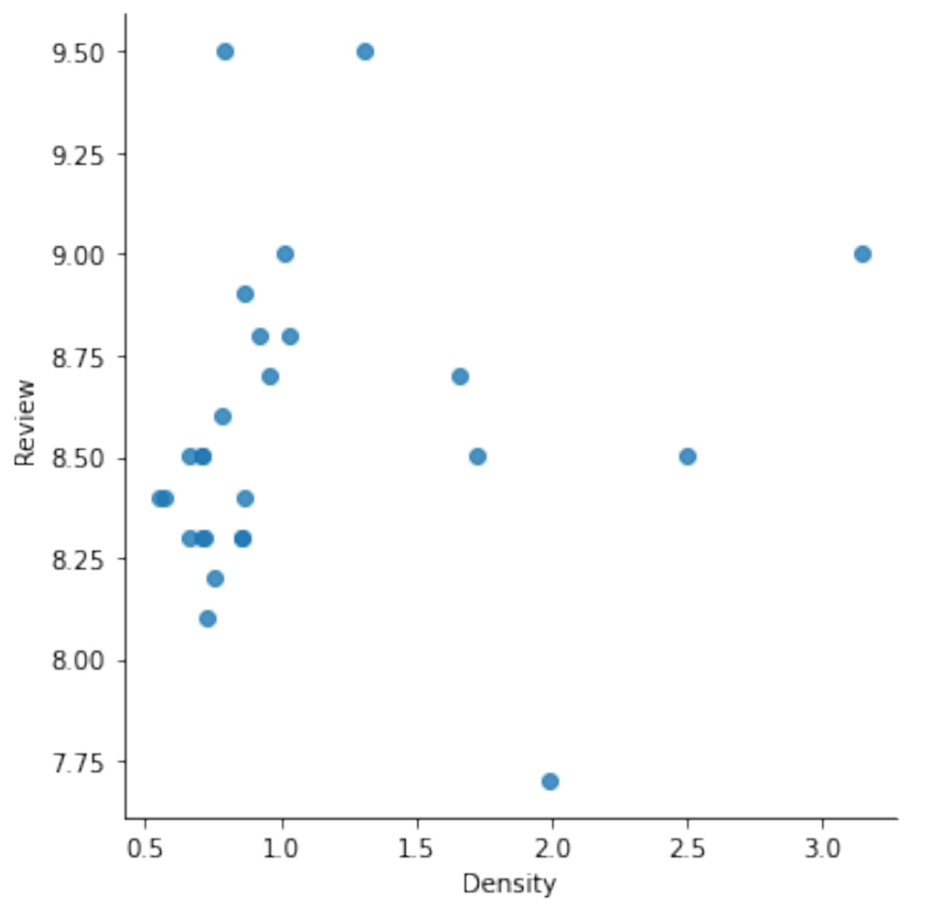 Fig. 6. Density vs Review for House of Cards