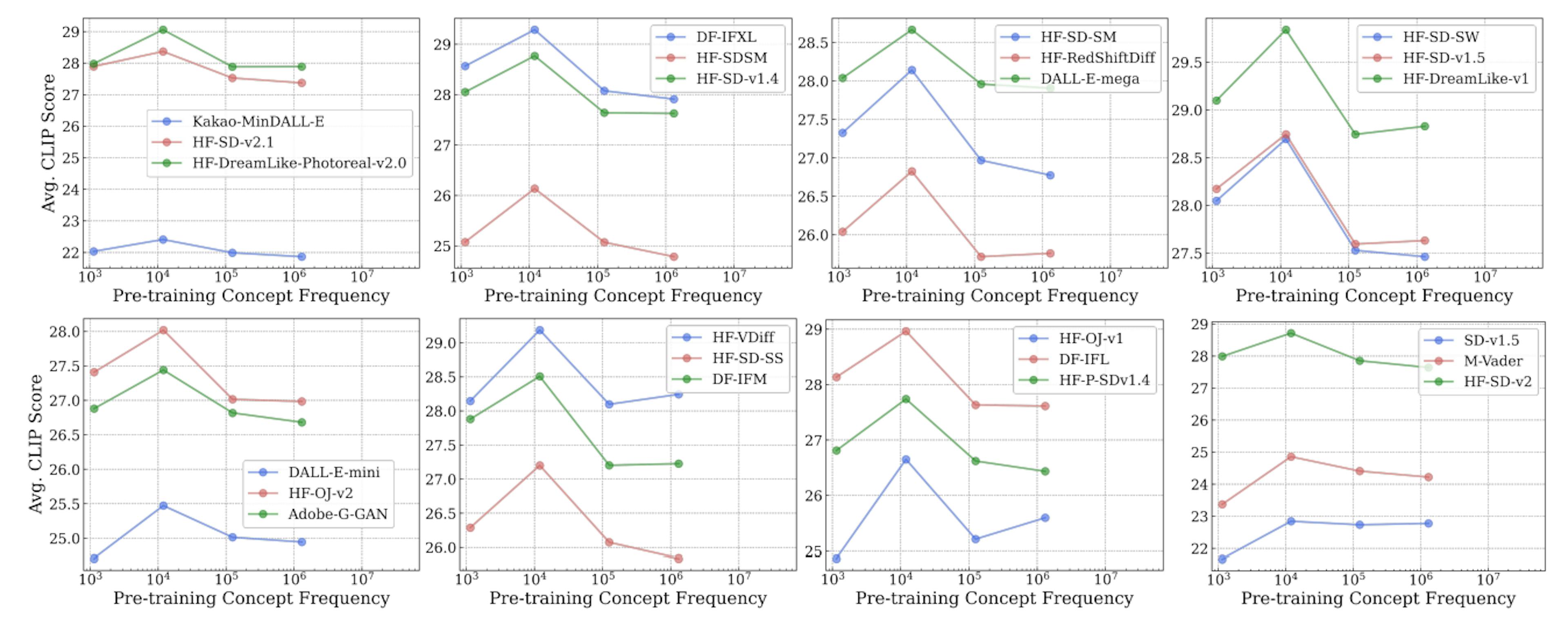 Figure 14: Log-linear relationships between concept frequency and T2I Avg. CLIP scores. Across all tested models pretrained on the LAION-Aesthetics dataset, we observe a consistent linear relationship between T2I zero-shot performance on a concept and the log-scaled concept pretraining frequency.