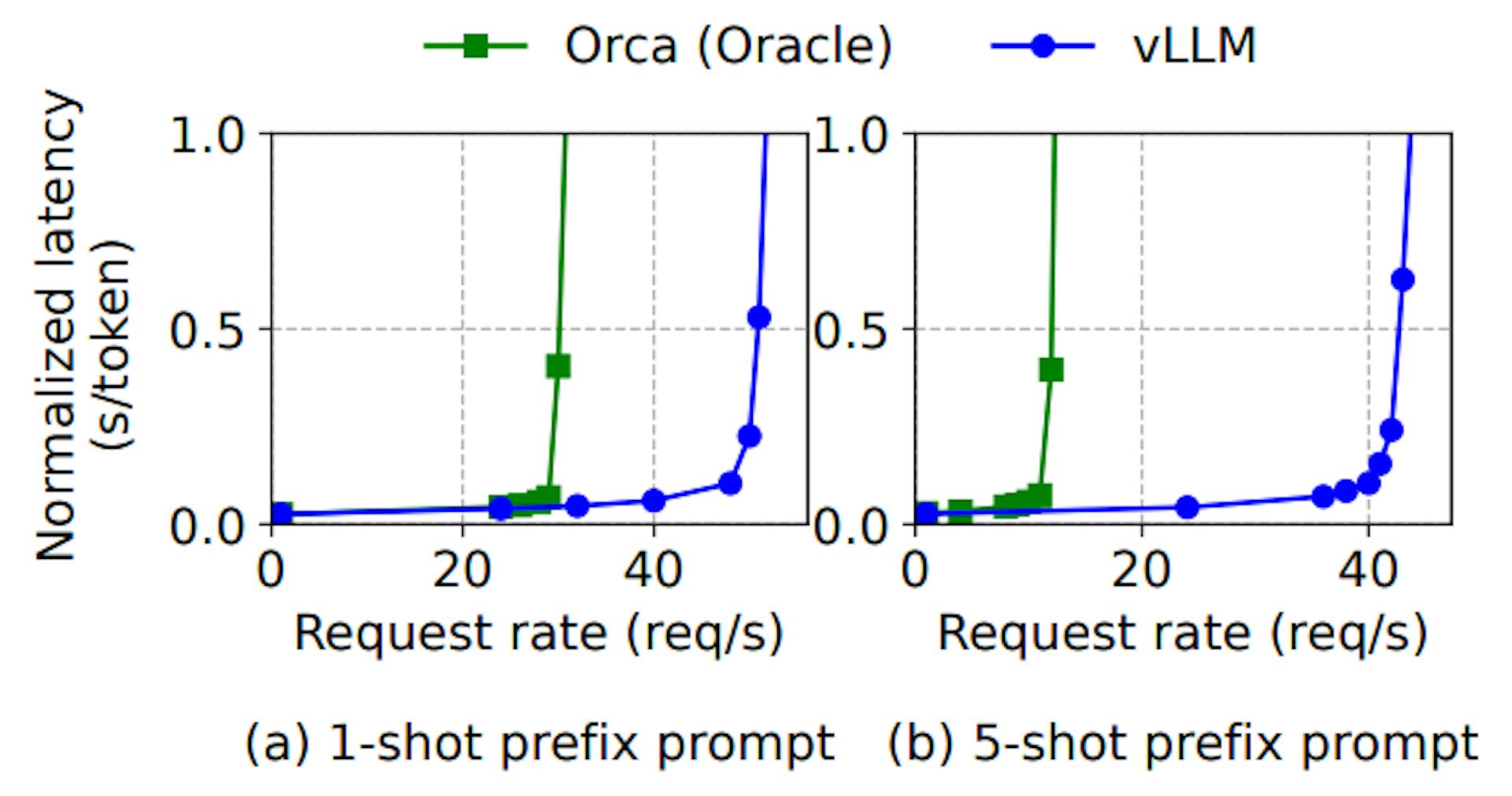 Figure 16. Translation workload where the input prompts share a common prefix. The prefix includes (a) 1 example with 80 tokens or (b) 5 examples with 341 tokens.