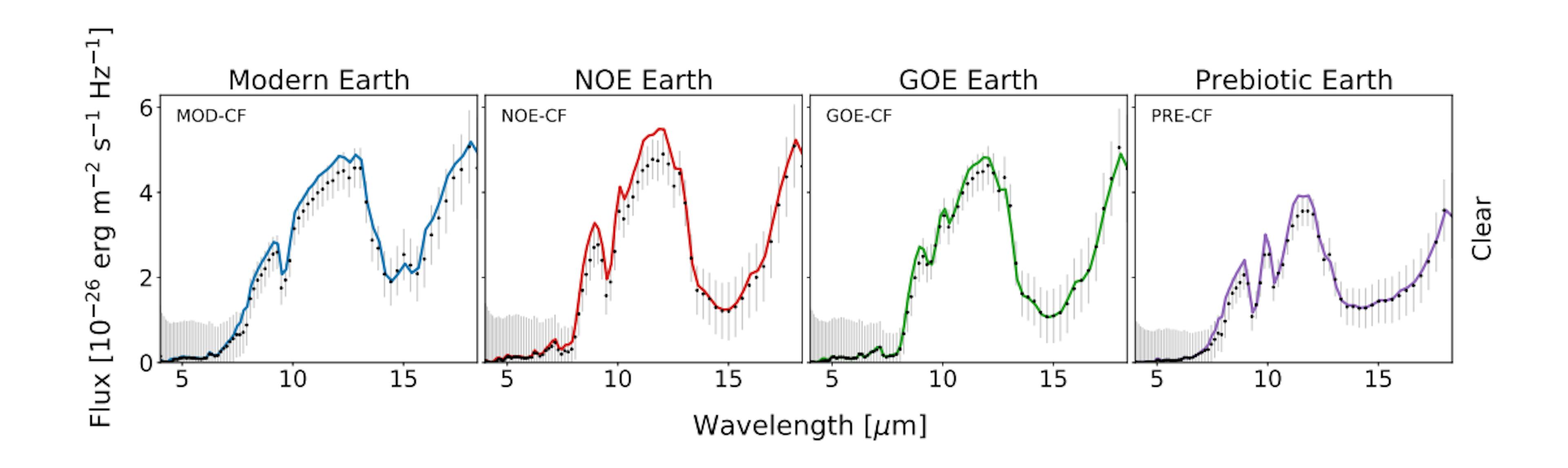 Fig. 9: Comparison between the R = 50 MIR spectra of the four clear-sky epochs (MOD-CF, NOE-CF, GOE-CF, and PRE-CF; solid lines following the color scheme of Table 1) produced with petitRADTRANS with the results from Rugheimer & Kaltenegger (2018) (black dots) assuming the same input parameters (i.e. P-T profile, abundances, planetary dimensions). The error bars indicate the LIFEsim uncertainty assumed for the main grid of retrievals (S/N = 10 at 11.2 µm).