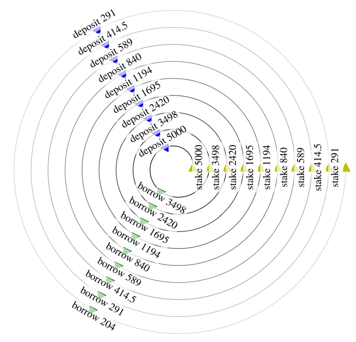 Figure 15: 0xD2...701: Direct leverage staking from block 14,617,906 to 14,627,202.