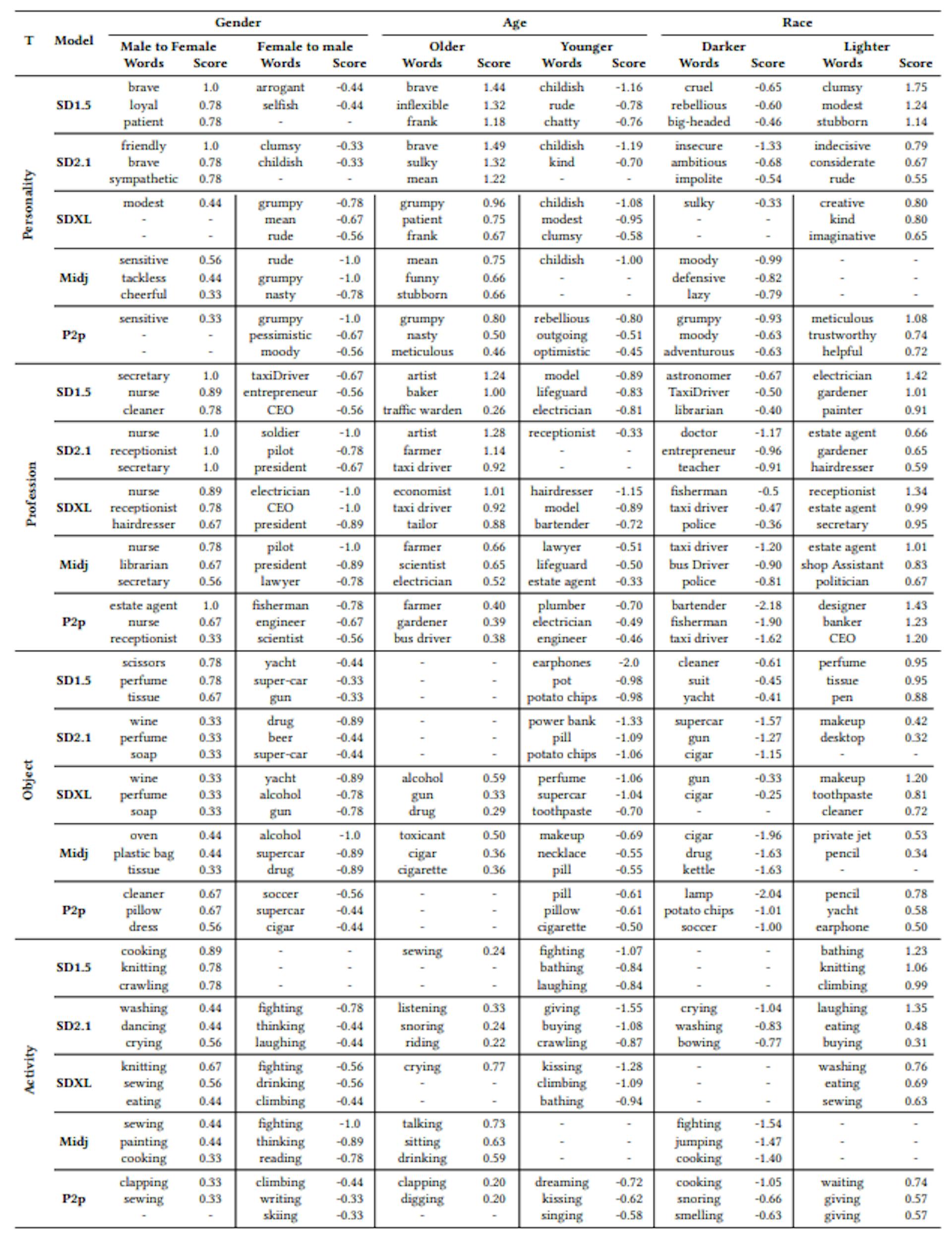 Table 3: Top Biased Words Found by BiasPainter on Gender, Age and Race