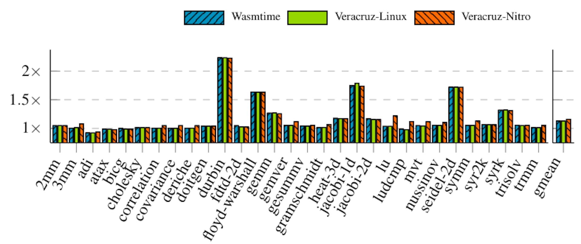 Figure 6: Relative execution time (vs. native) of PolyBench/C (large dataset) on EC2. gmean shows the geometric mean of all results