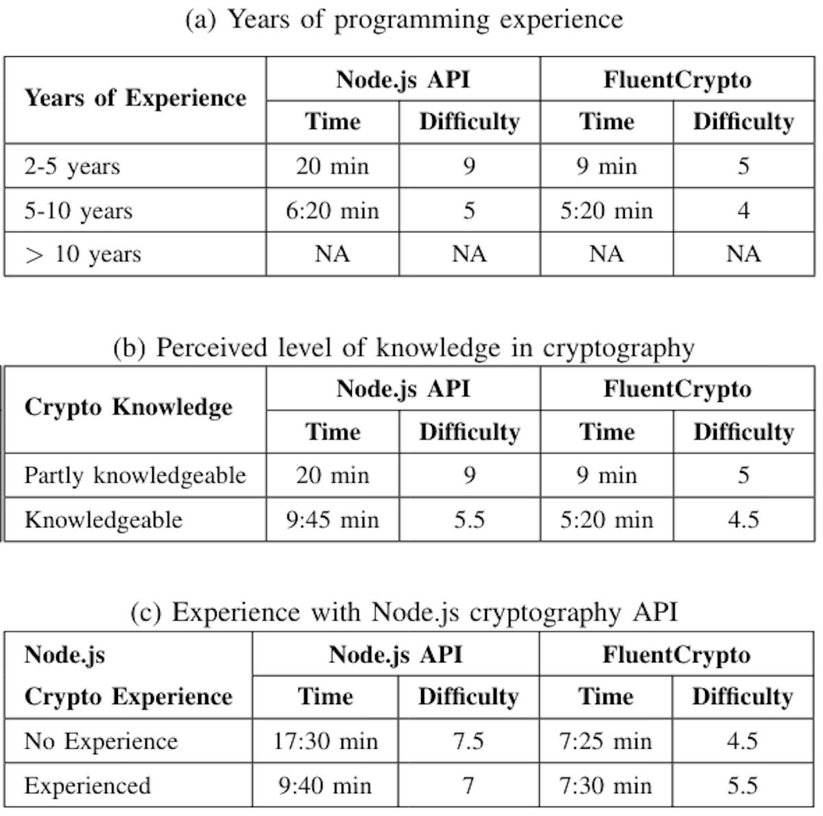 TABLE IV: Task 3 result