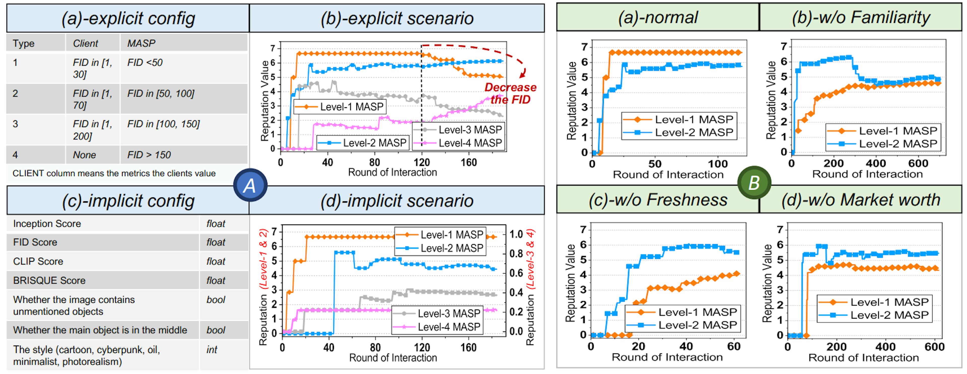 Fig. 8: The inspection of MWSL-based reputation scheme for MASP selection. FID, SI, CLIP, and BRISQUE are general image quality assessment KPIs [12]. The images with different KPI scores can be generated by first generating an original image and then adding noise/blur.