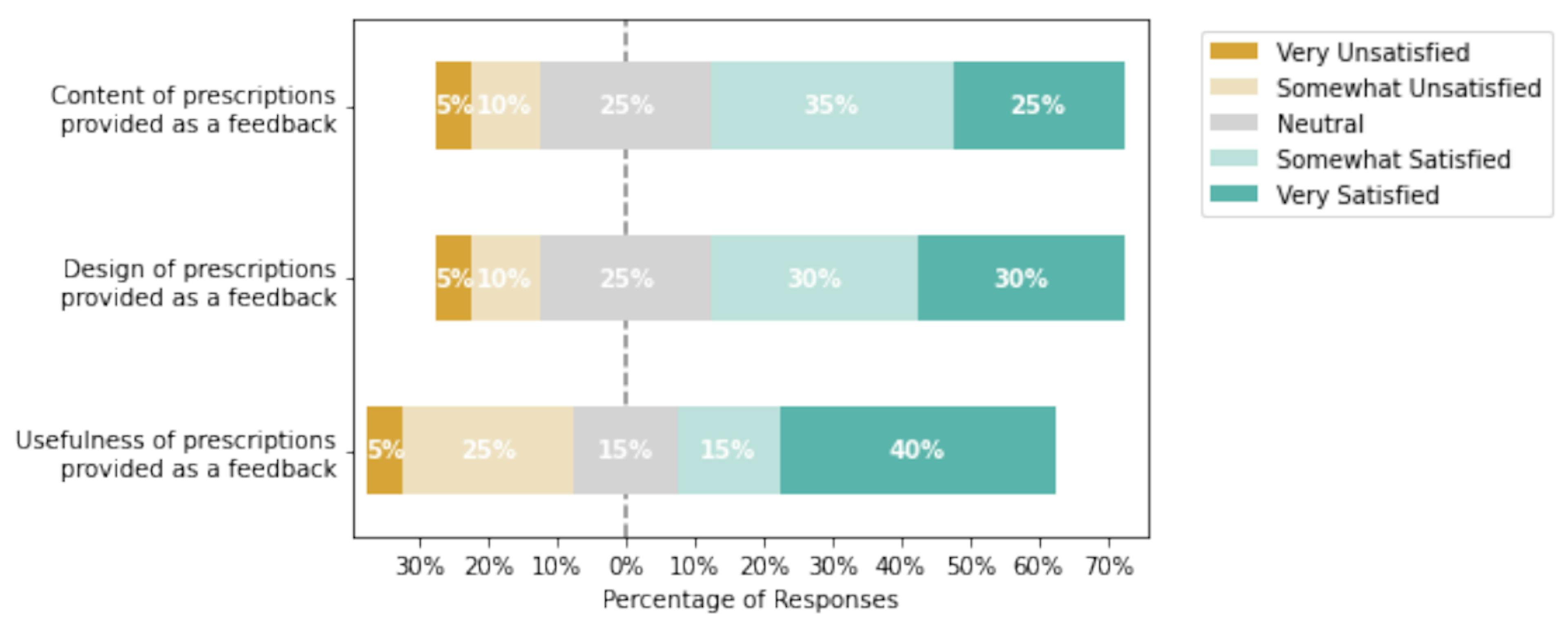 Fig. 5. Likert scale