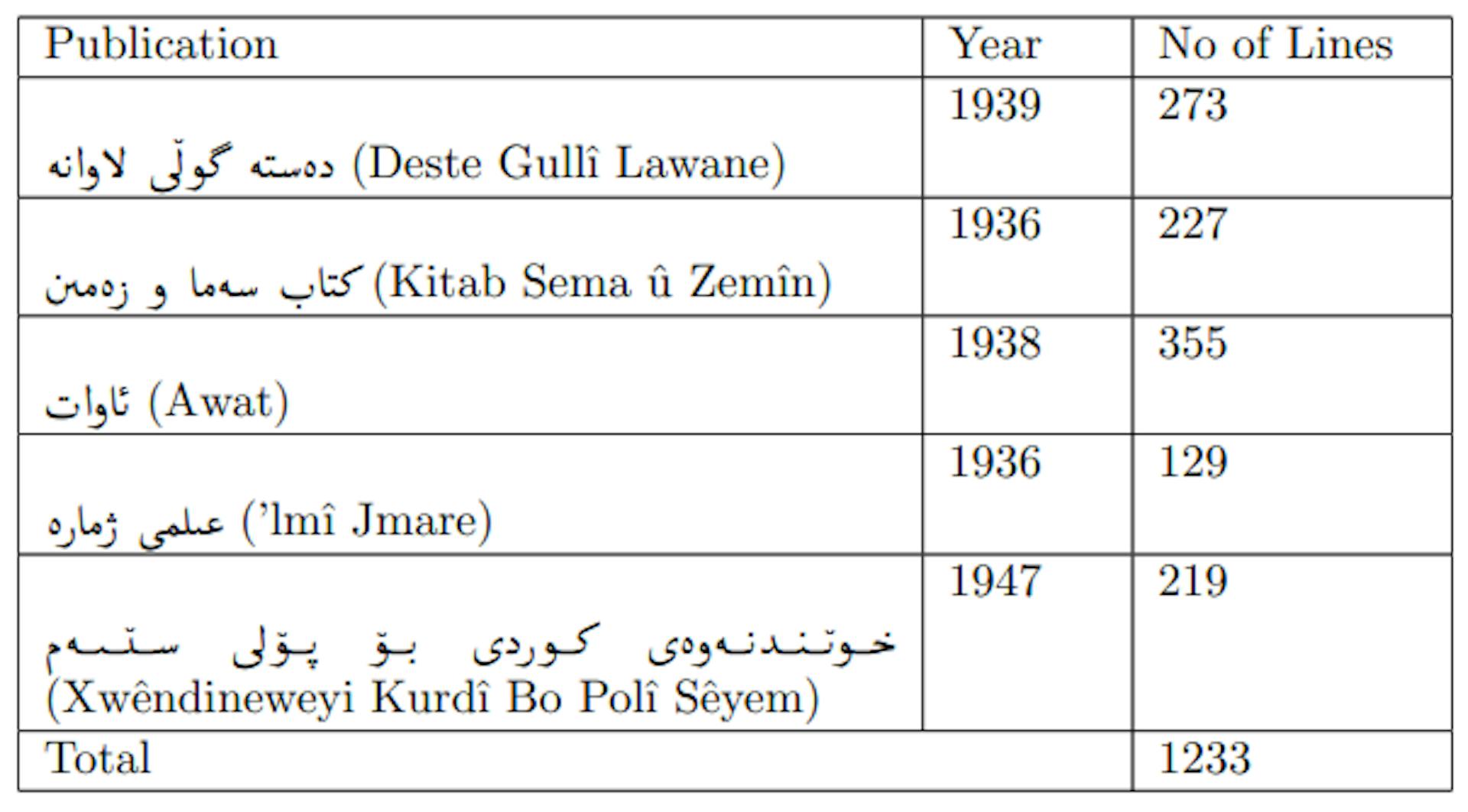 Table 1: Summary of the dataset