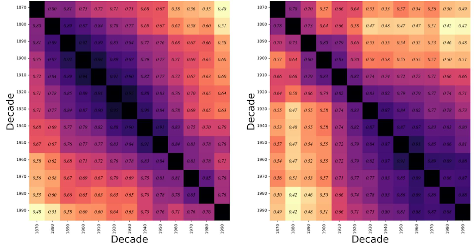 Figure 10: Correlation heatmap for k=500K, n=4. Left-White Americans, Right-African American