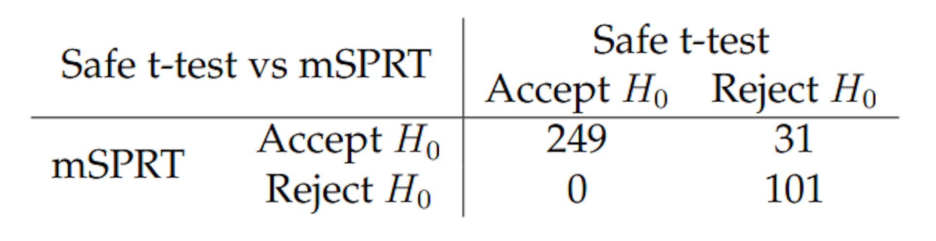 Table 6: Decisions of the safe t-test and the mSPRT on the OCE datasets.