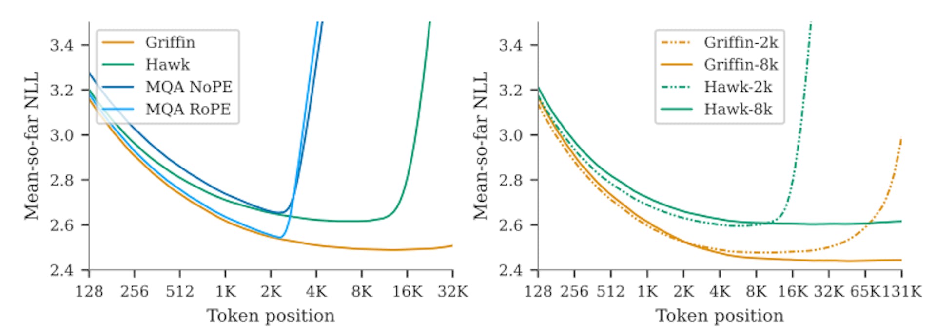 Figure 5 | Performance of various 1B parameter models on a held-out evaluation set of books. On the left, the models have been trained with sequence length 2048, and on the right with sequence lengths of respectively 2048 (2k) and 8192 (8k). Hawk and Griffin are able to extrapolate to significantly longer sequences than the Transformer baselines, and further improve performance when trained on longer sequences.