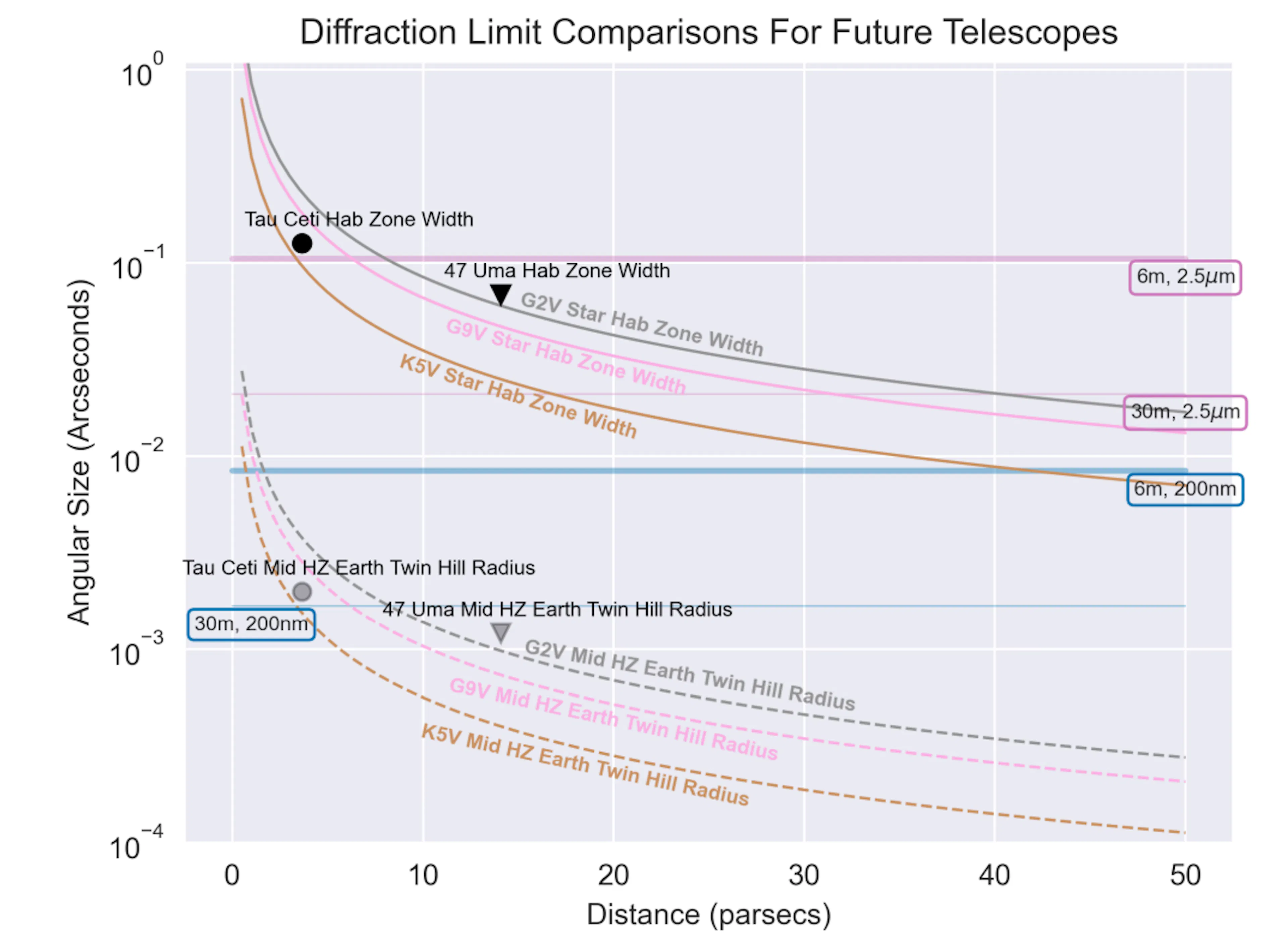 Earth Di Raction Figure 1. Diffraction limit comparisons for future telescopes of 6 and ...